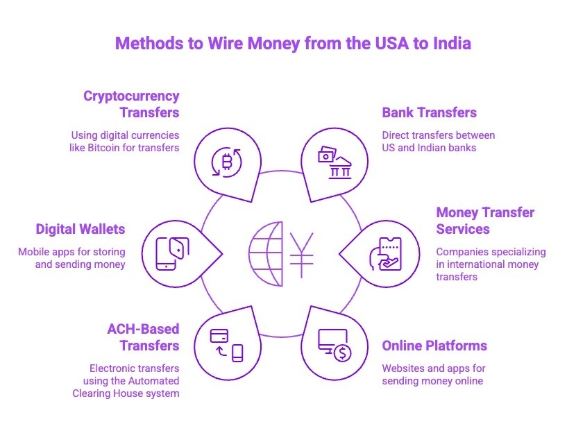 Infographics on Methods to Wire Money from the USA to India