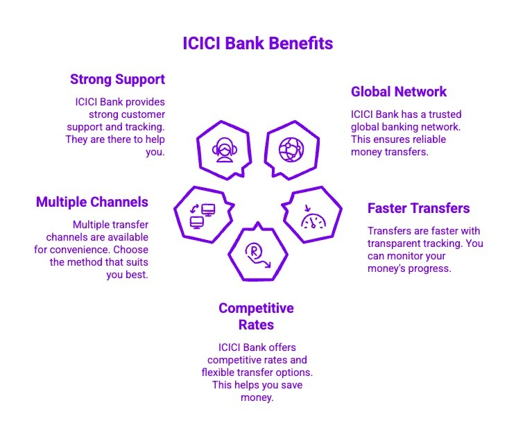 Infographics on ICICI Bank Benefits