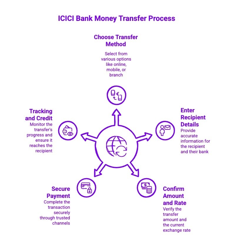 Infographics on ICICI Bank Money Transfer Process