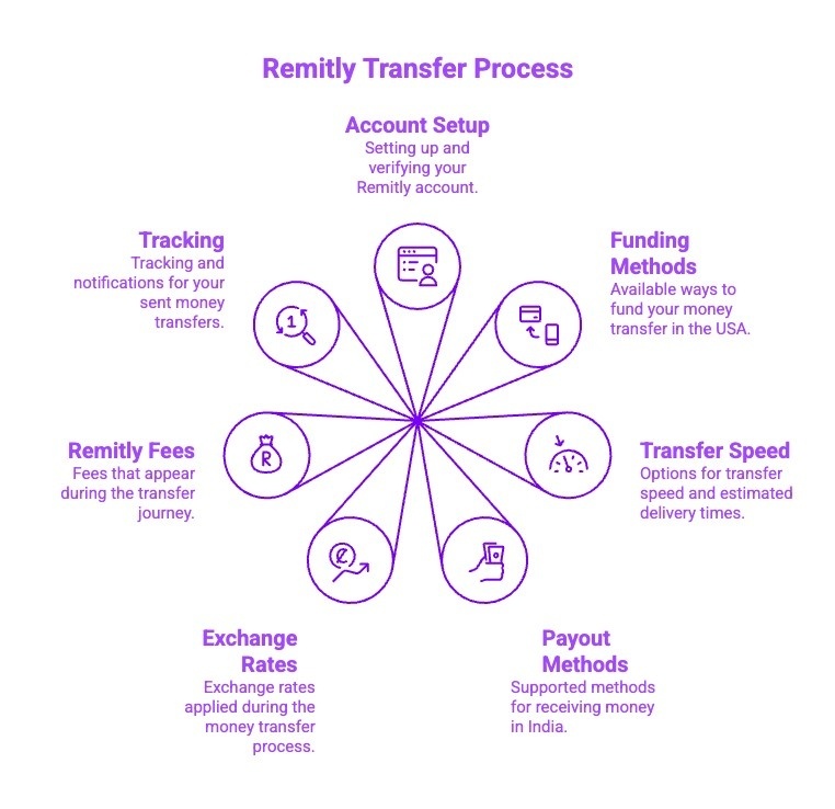 Infographics on Remitly Transfer Process