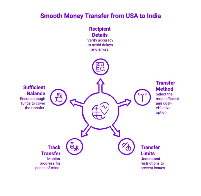 Infographics on Smooth Money Transfer from USA to India