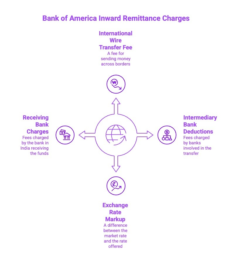 Infographics on Bank of America Inward Remittance Charges