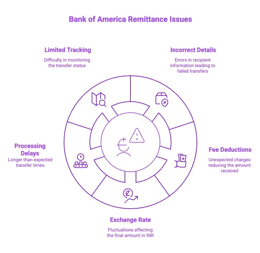 Infographics on Bank of America Remittance Issues
