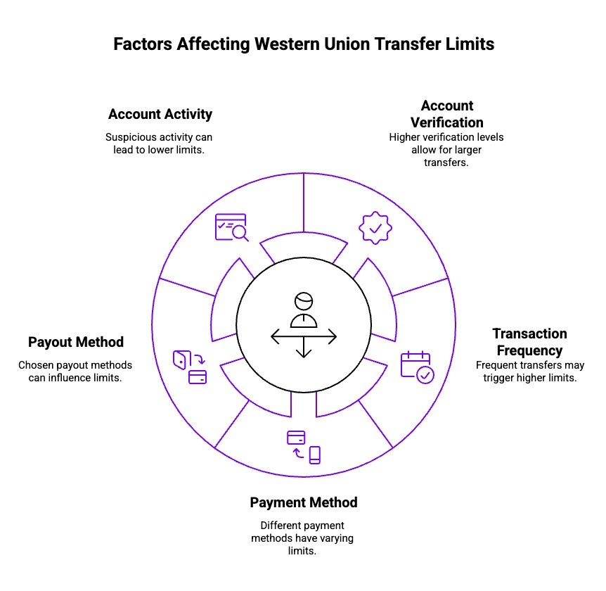 Infographics on Factors Affecting Western Union Transfer Limits