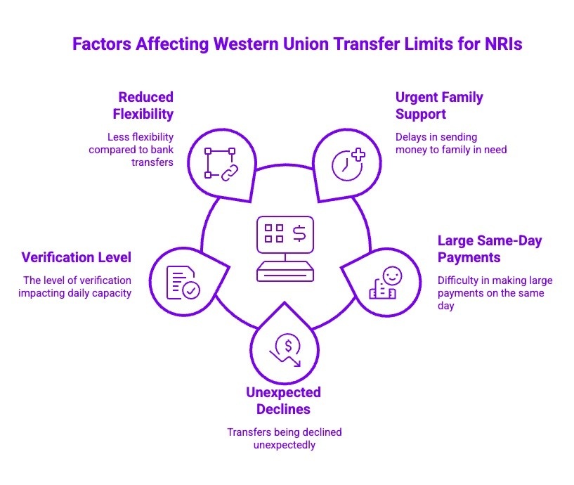 Infographics on Factors Affecting Western Union Transfer Limits for NRIs