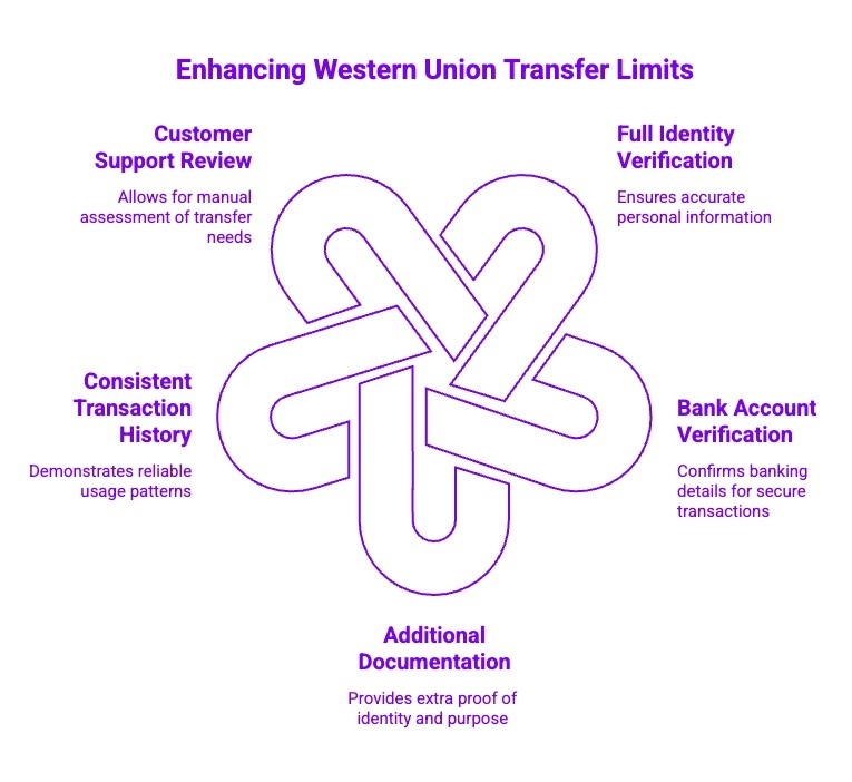Infographics on Enhancing Western Union Transfer Limits