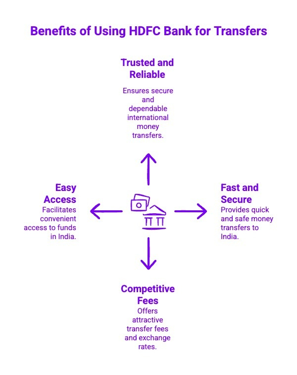 Infographics on Benefits of Using HDFC Bank for Transfers