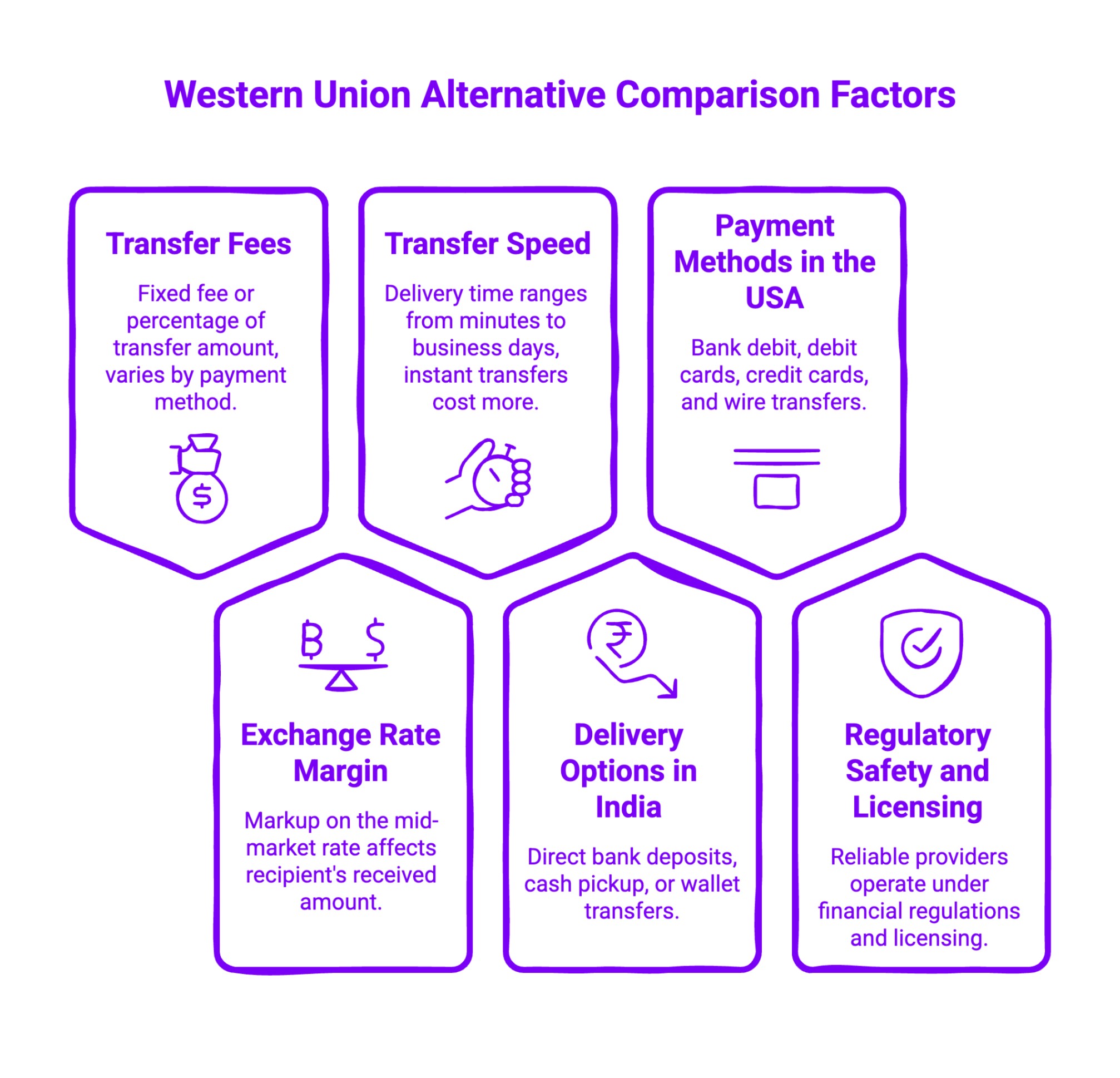 Infographic on Western Union Alternative Comparison Factors