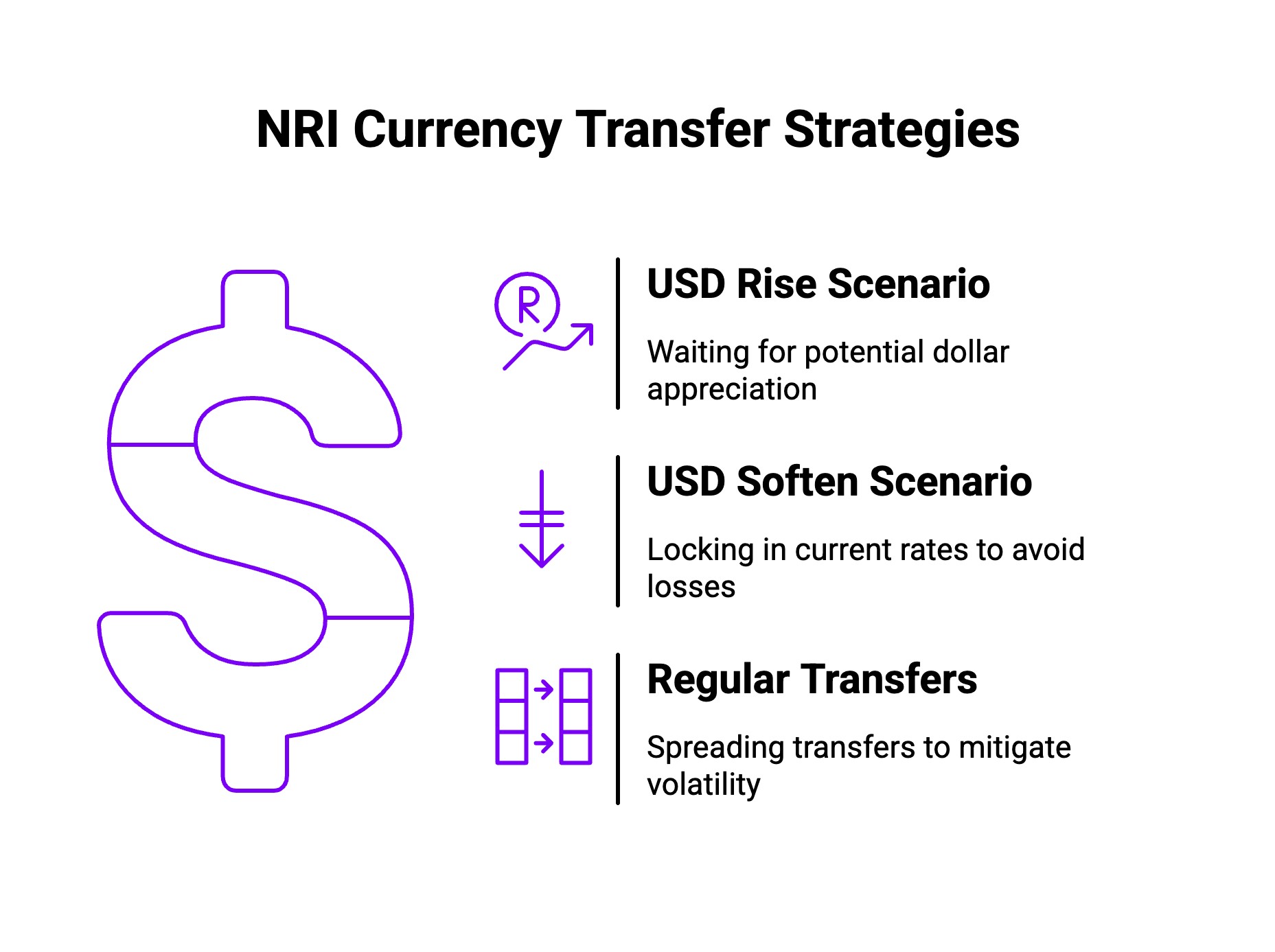Infographic on NRI Currency Transfer Strategies