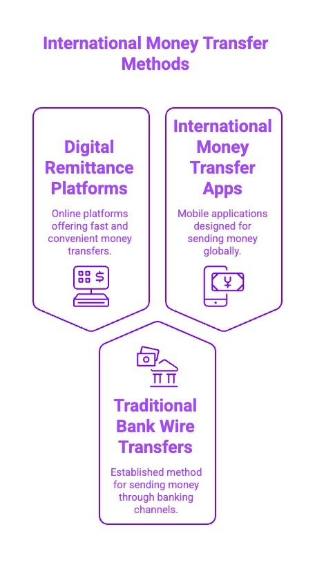 Infographics on International Money Transfer Methods