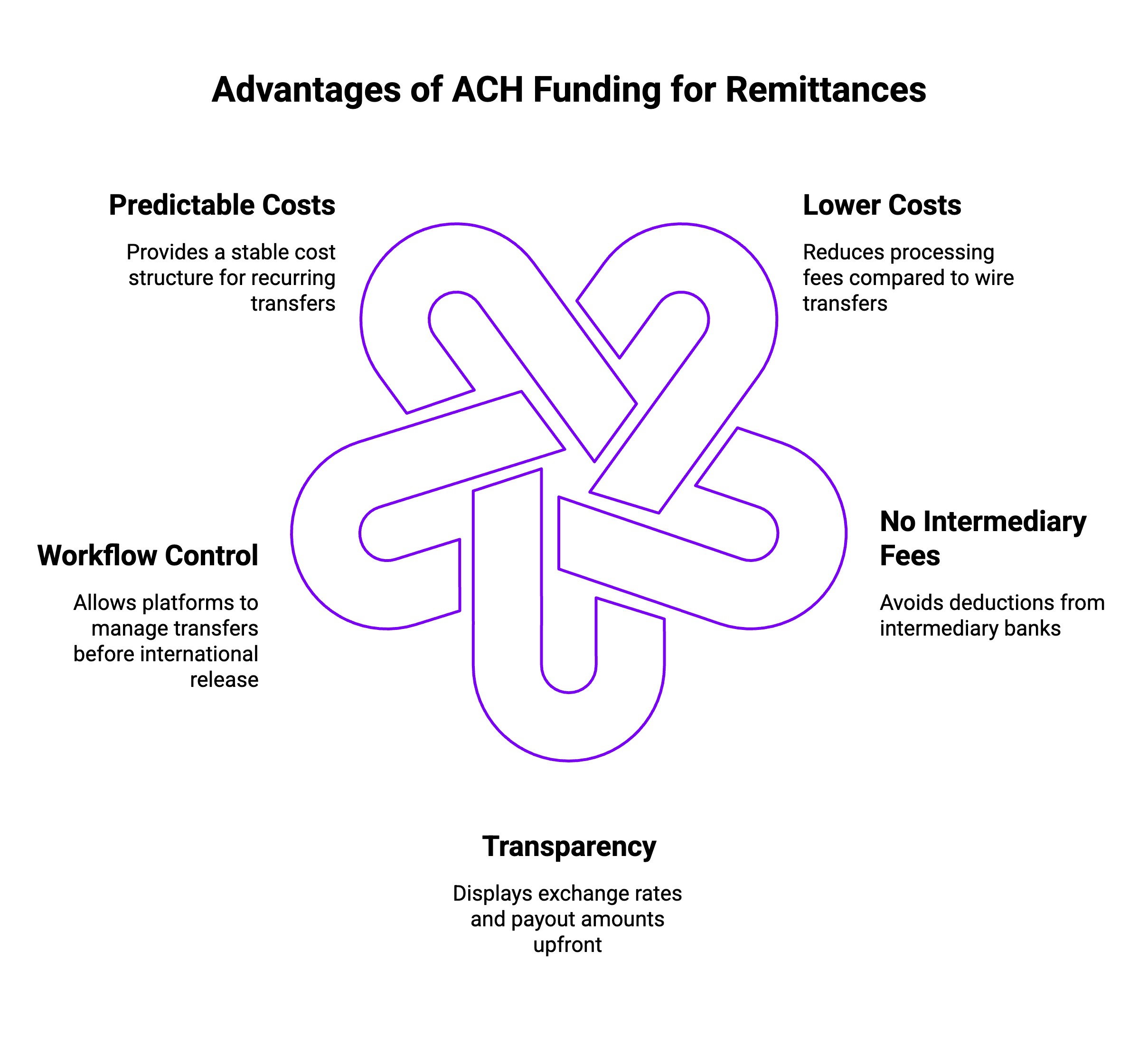 Infographic on Advantages of ACH Funding for Remittances