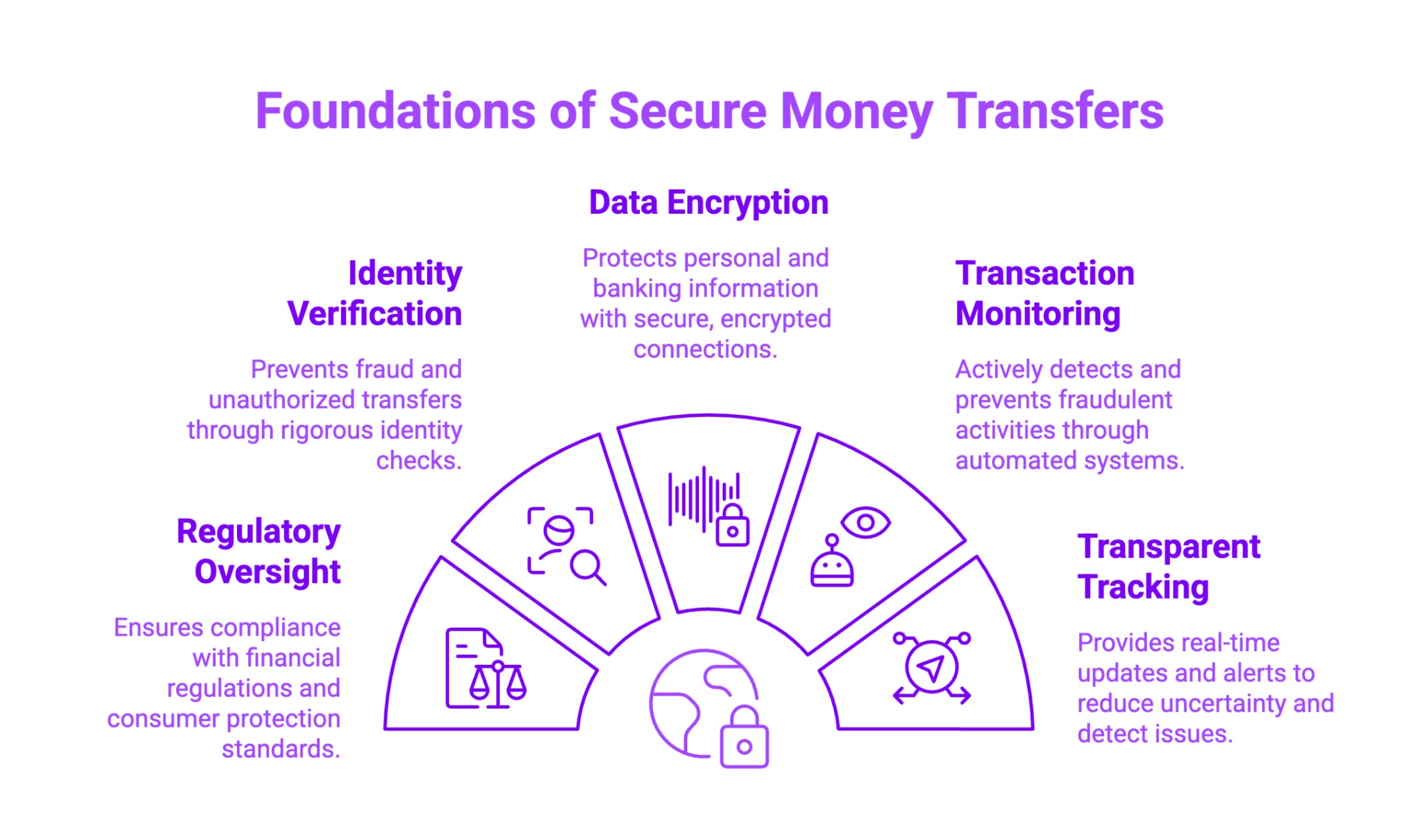Infographic on Foundations of Secure Money Transfers