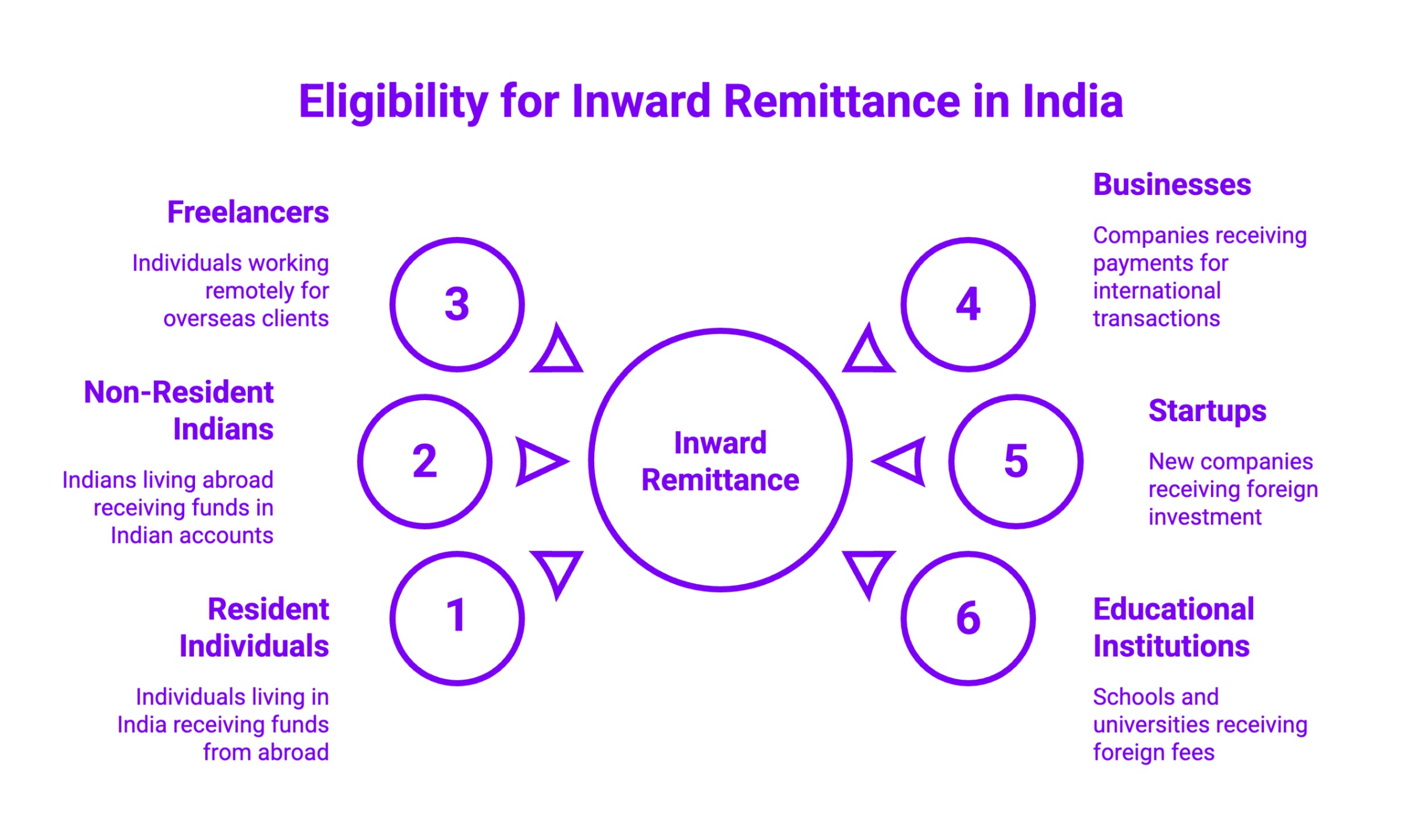 Infographic on eligibility for inward remittance in India