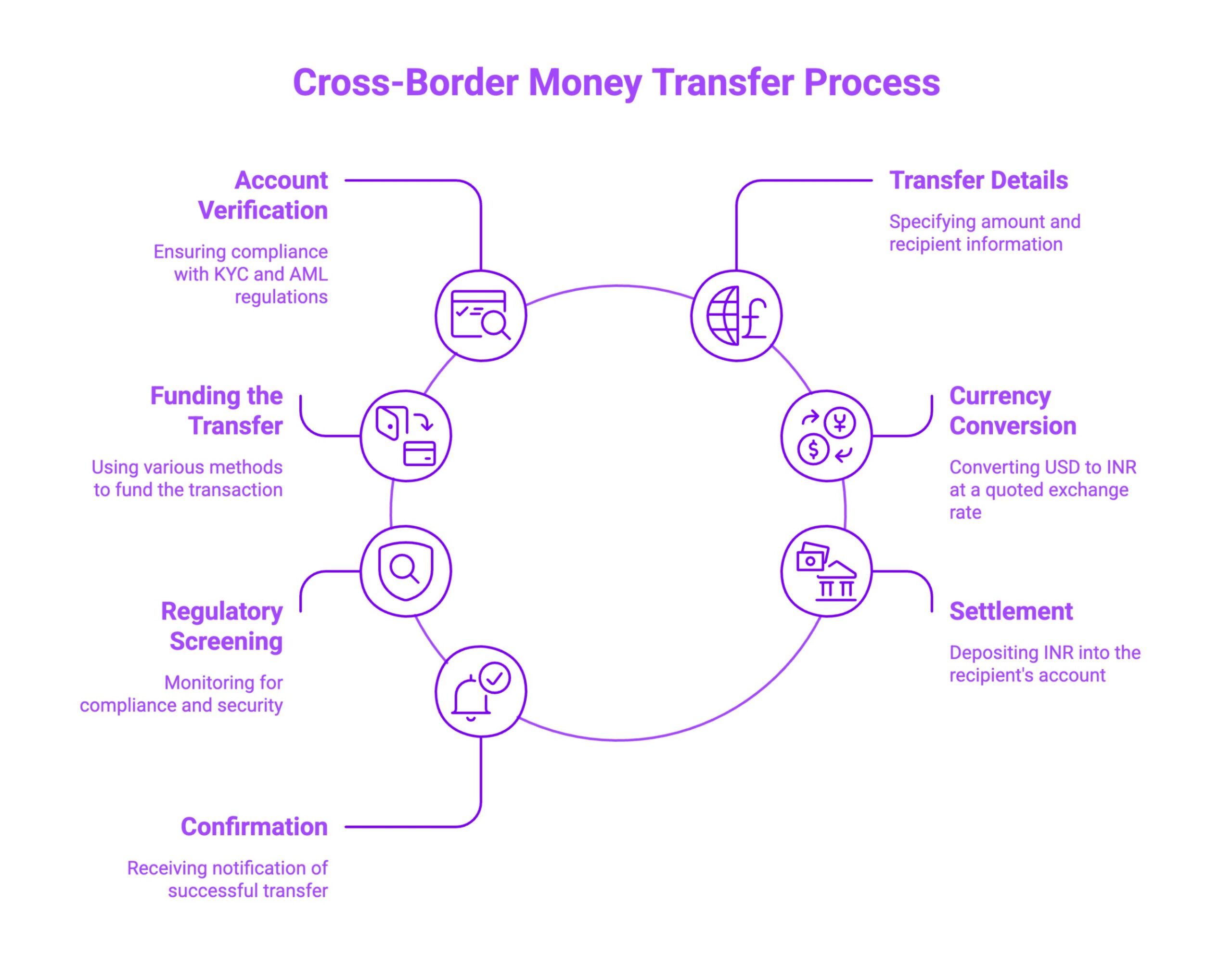 Infographic on Cross-Border Money Transfer Process