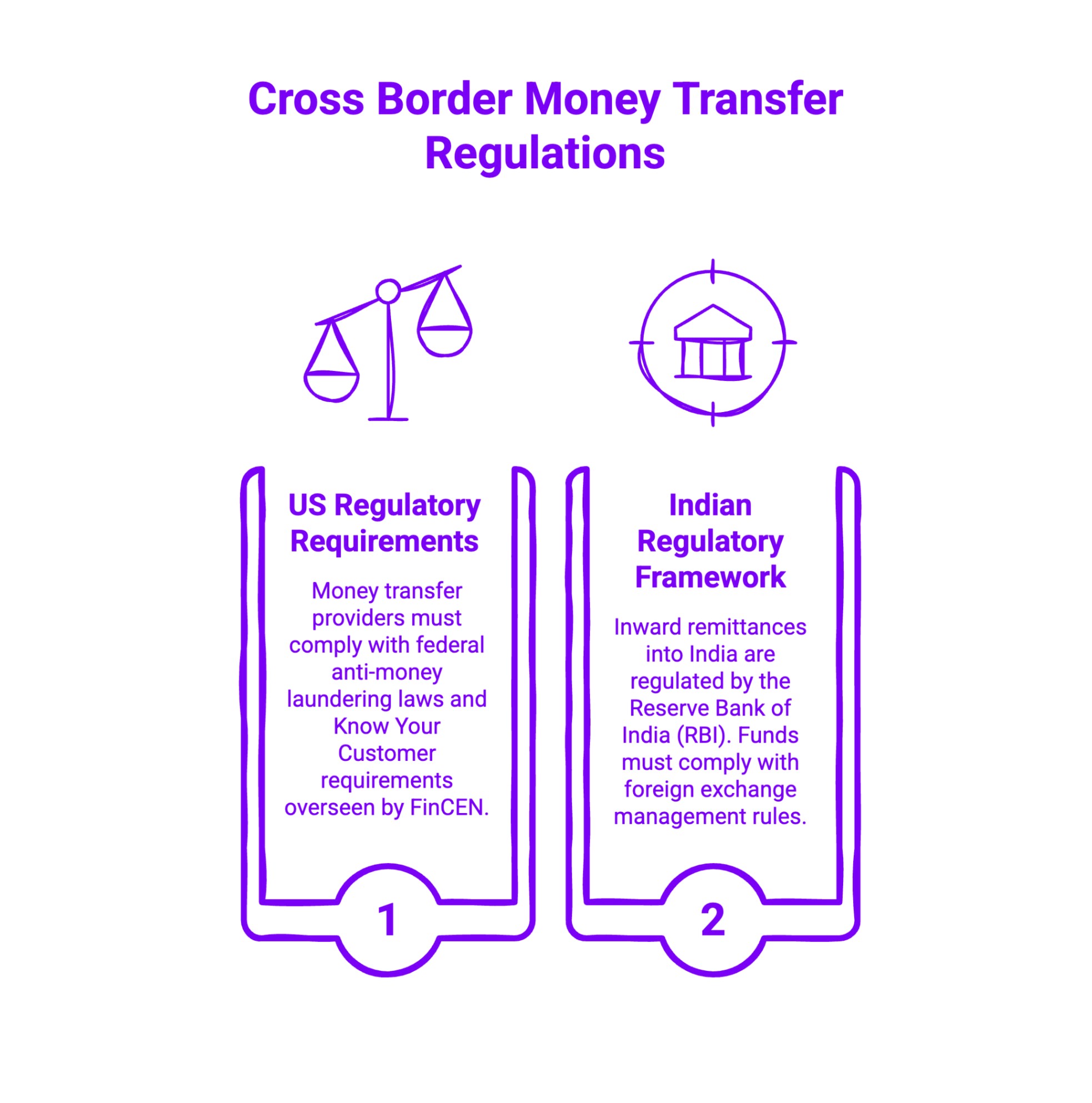 Infographic on Cross Border Money Transfer Regulations