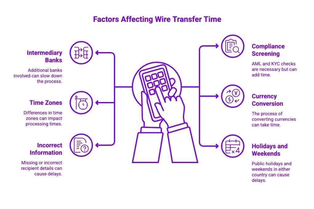 Infographics on Factors Affecting Wire Transfer Time