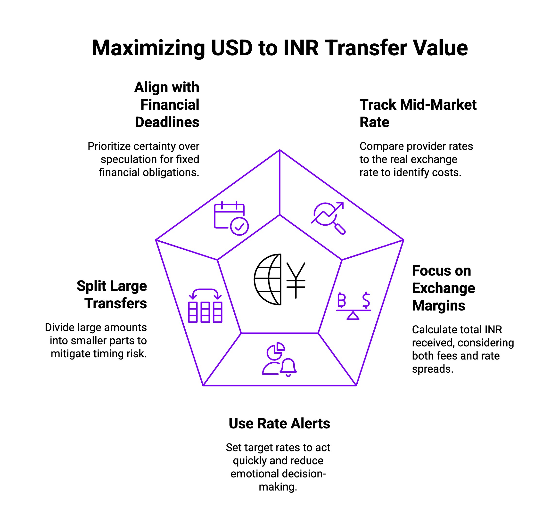 Infographic on Maximizing USD to INR Transfer Value