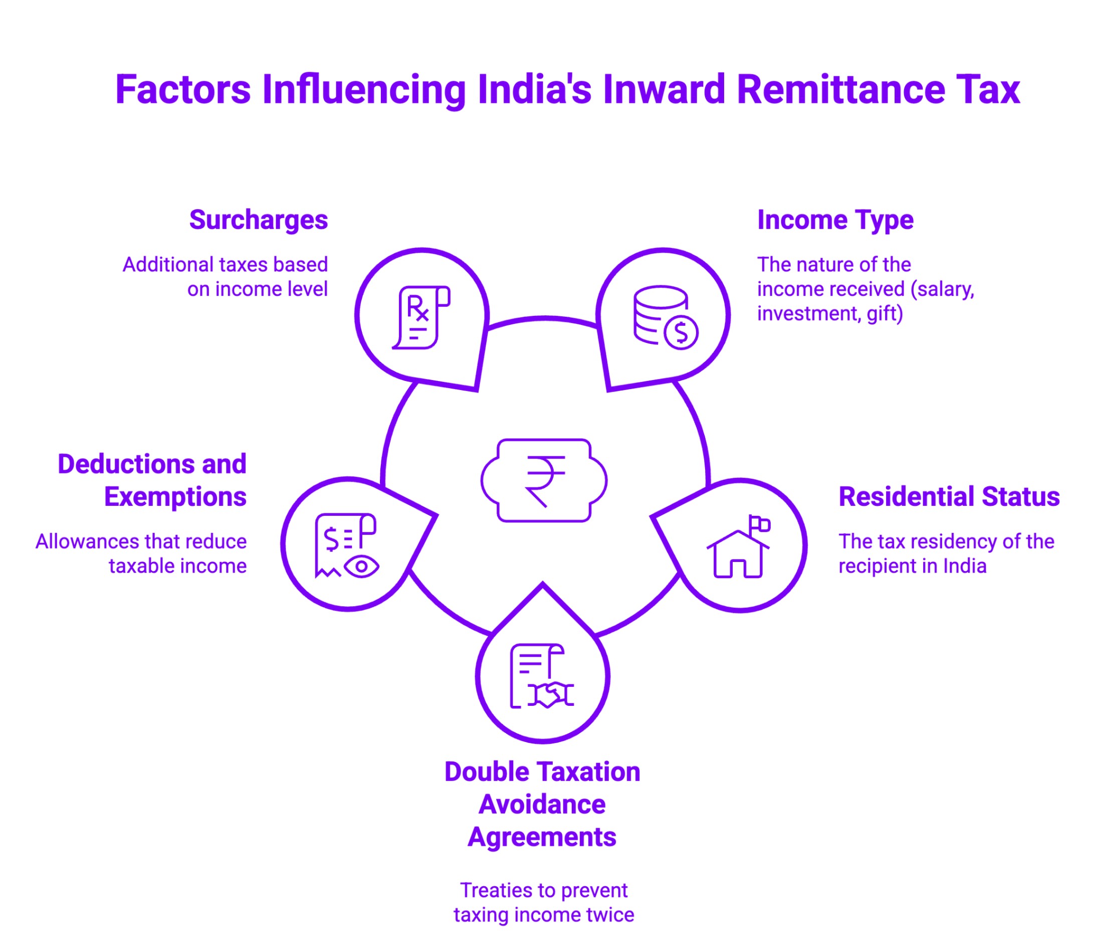 Infographic on factors influencing India's inward remittance tax