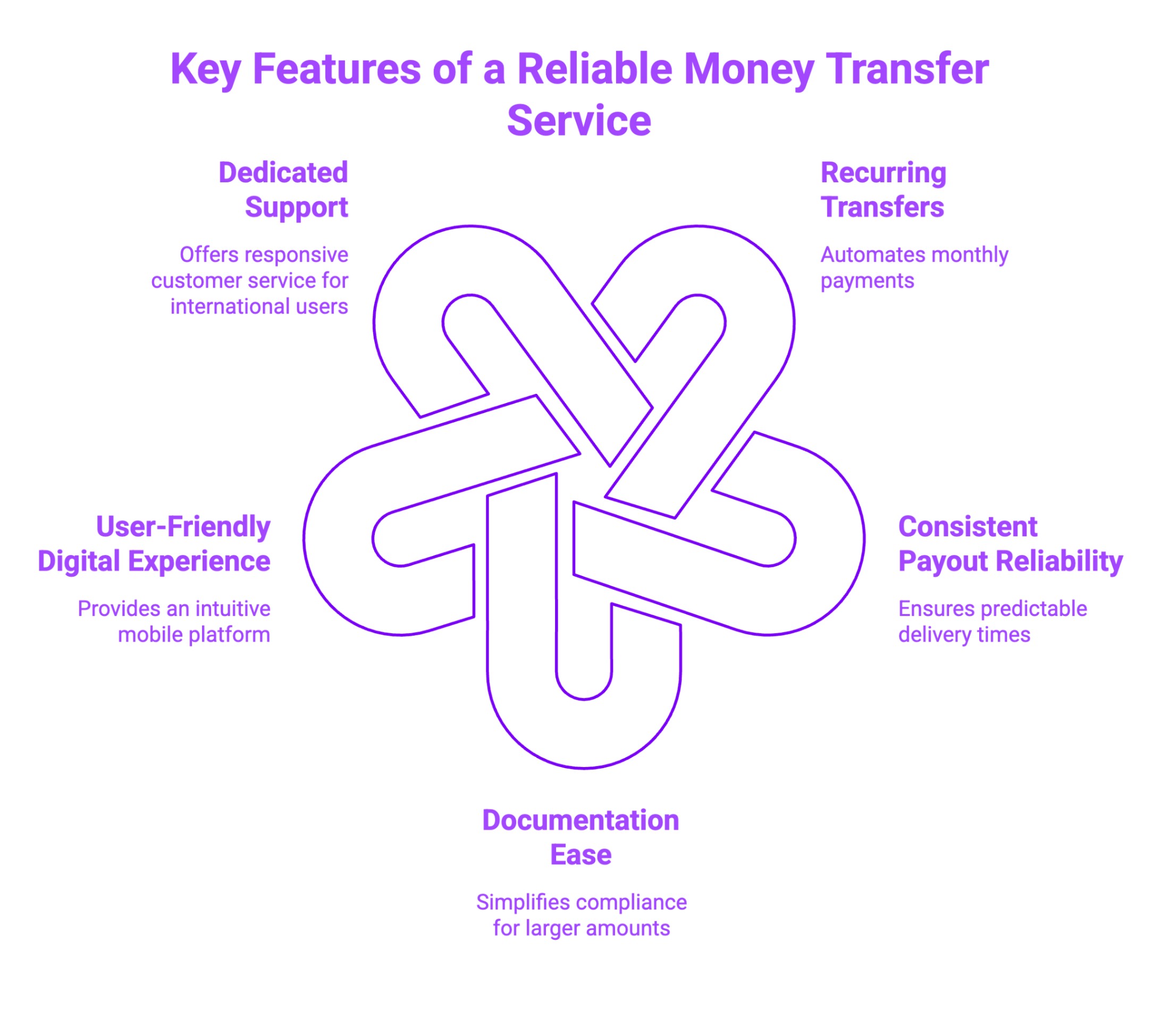 Infographic on Key Features of a Reliable Money Transfer Service