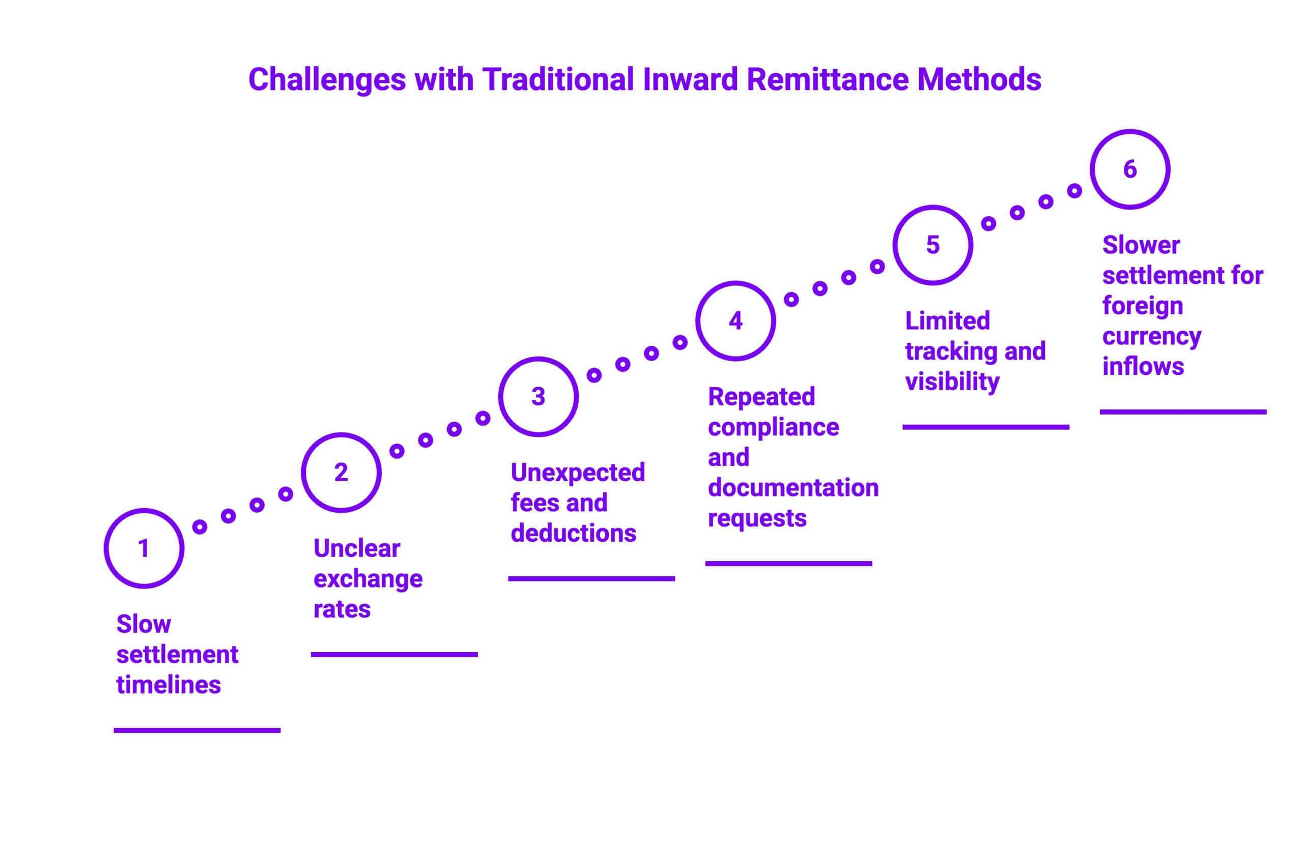 Infographic on Challenges with Traditional Inward Remittance Methods