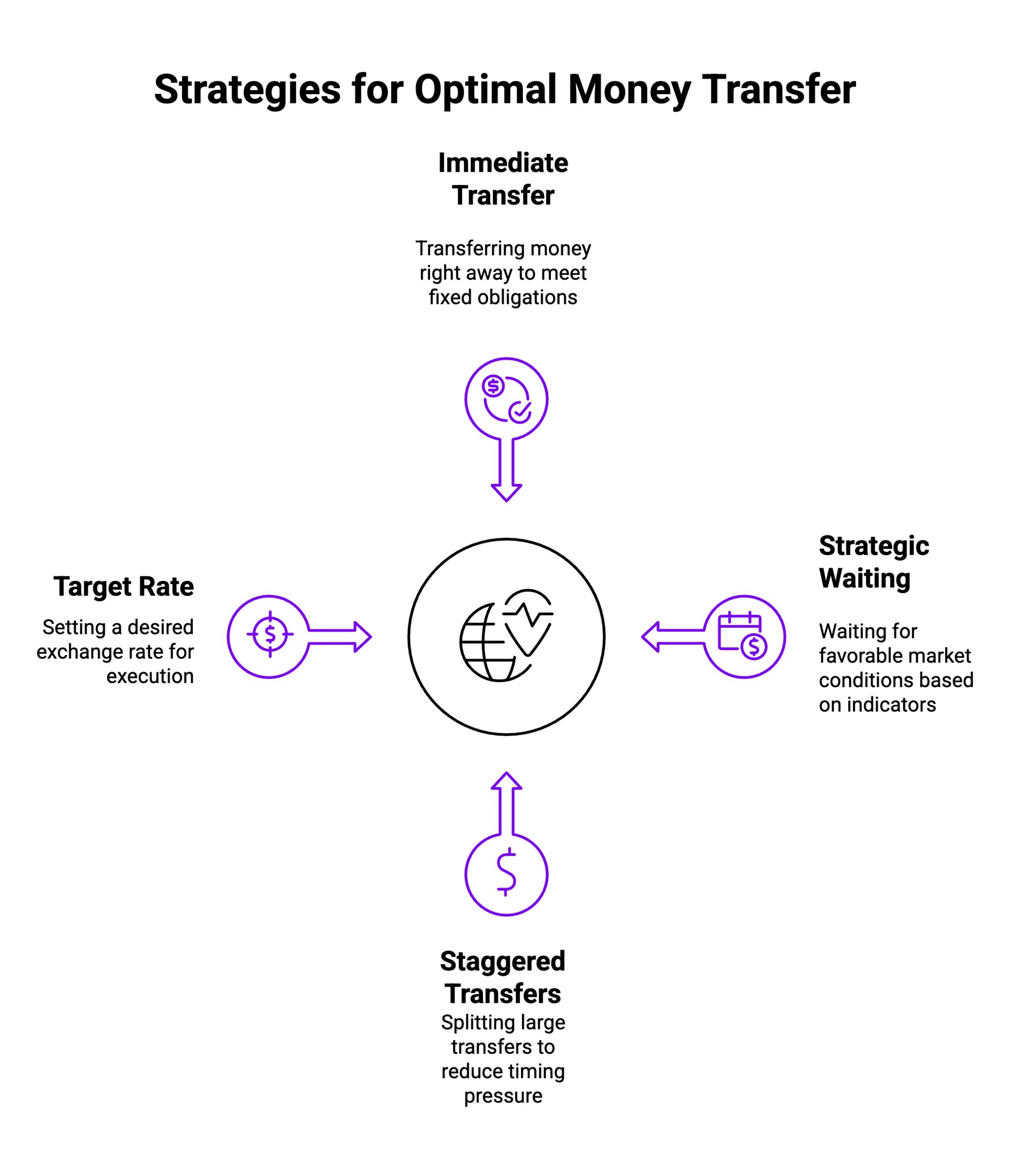 Infographic on Strategies for Optimal Money Transfer