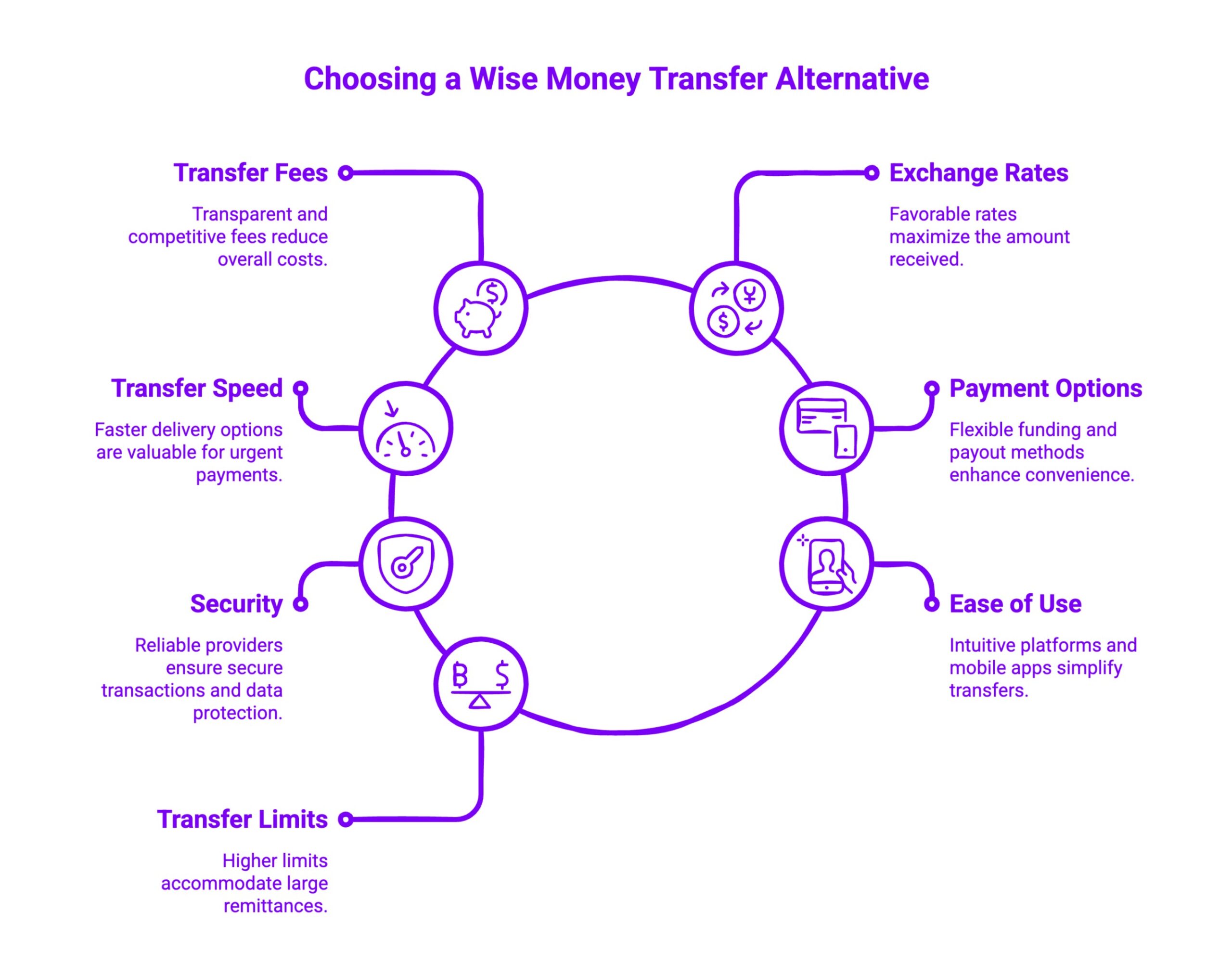 Infographic on Choosing a Wise Money Transfer Alternative