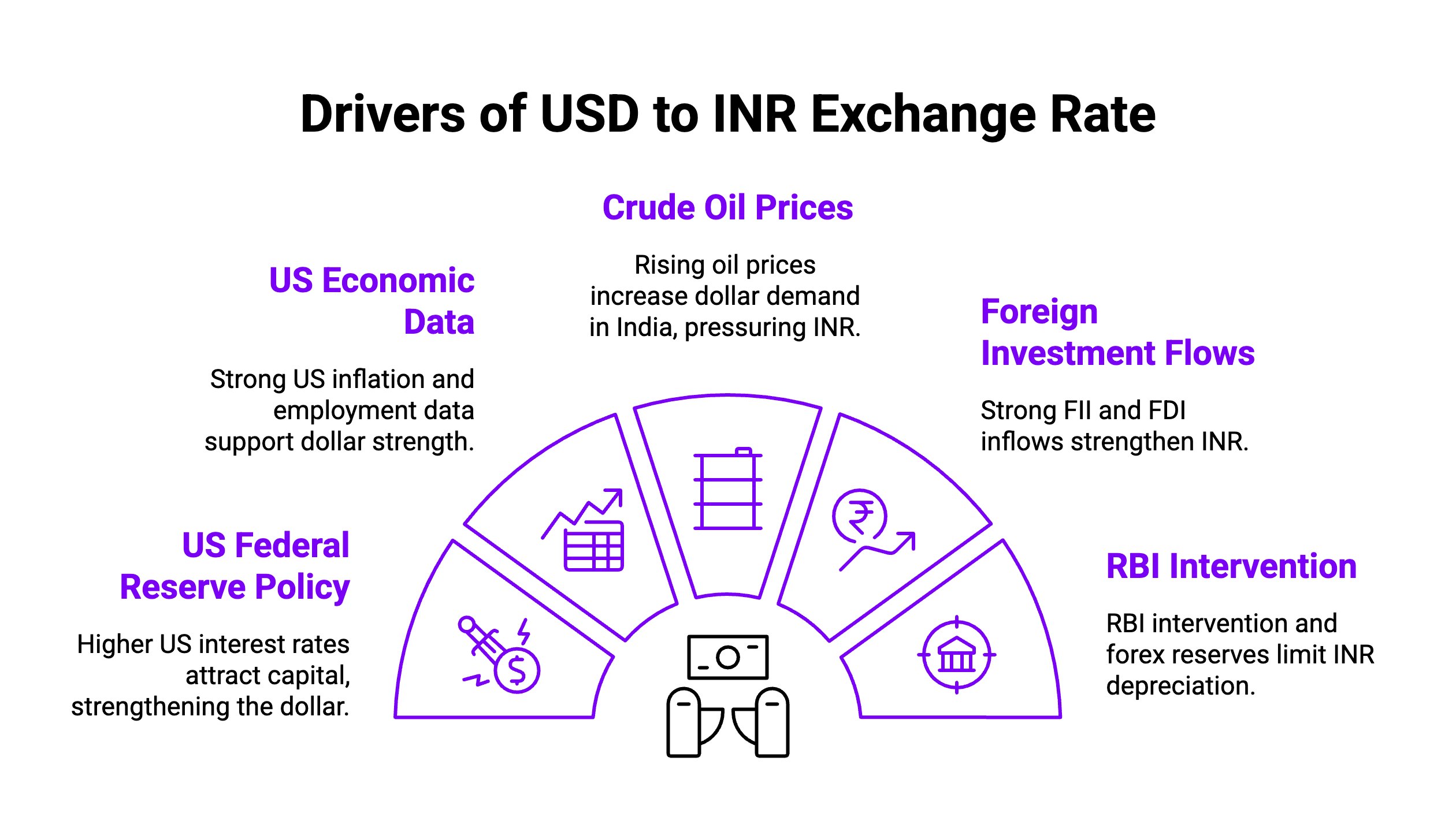 Infographic on Drivers of USD to INR Exchange Rate