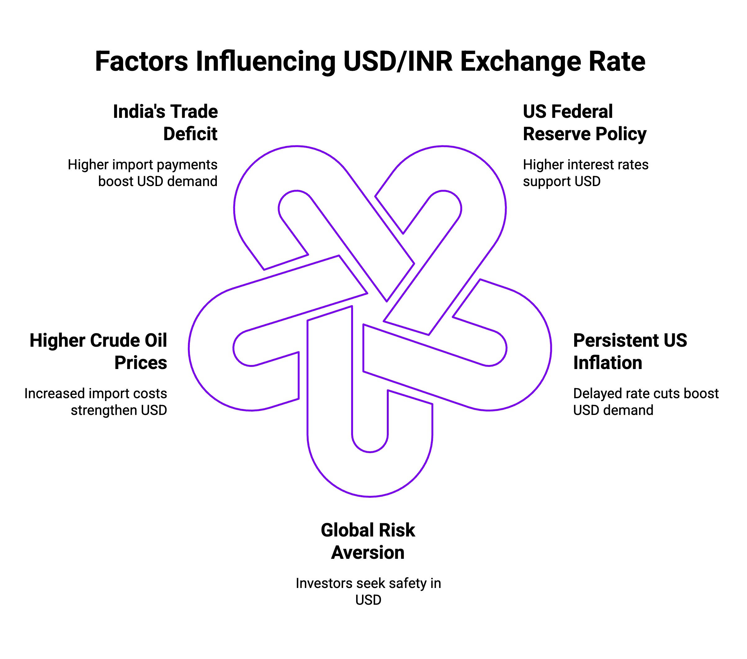 Infographic on Factors Influencing USD/INR Exchange Rate