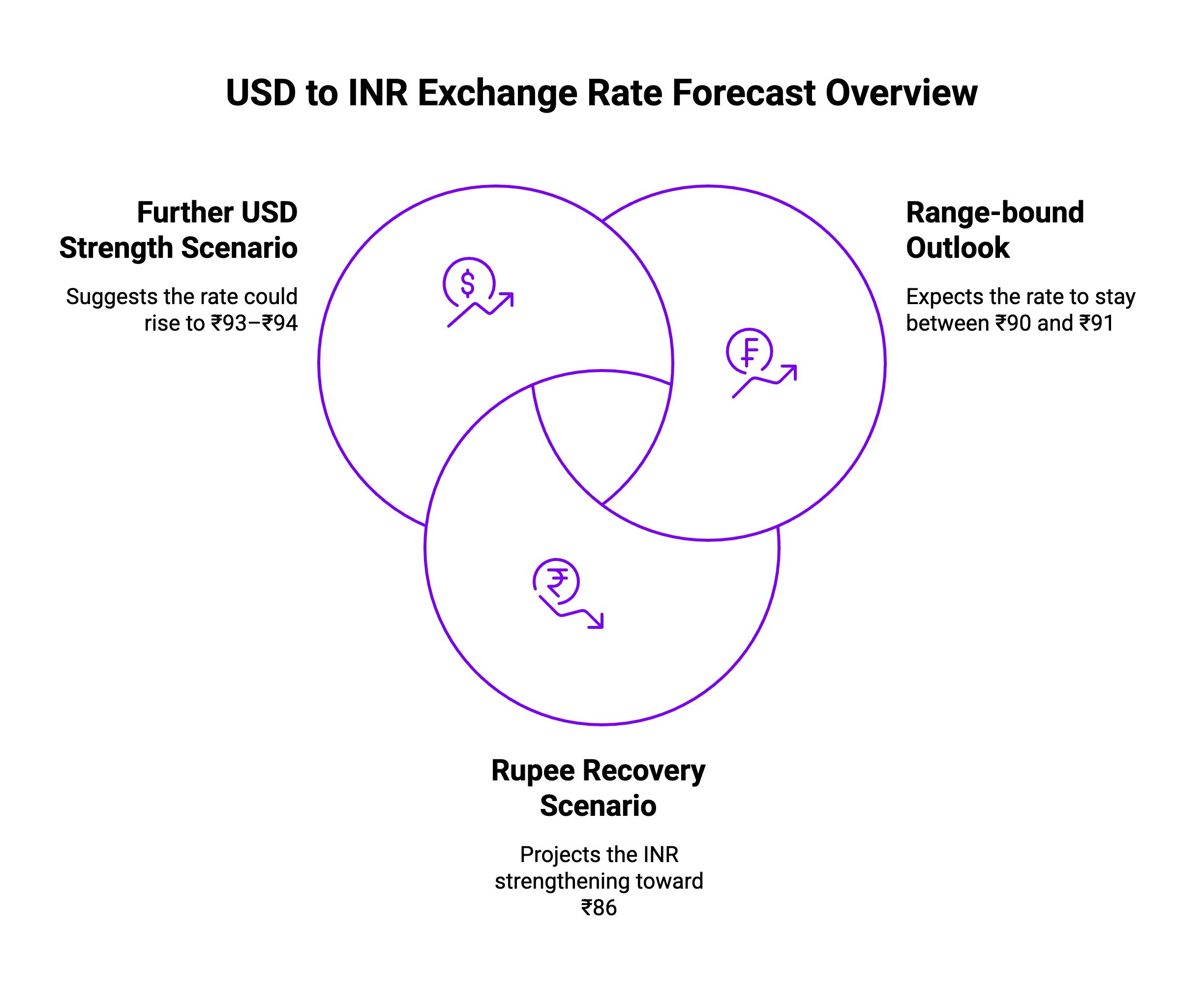 Infographic on USD to INR Exchange Rate Forecast Overview
