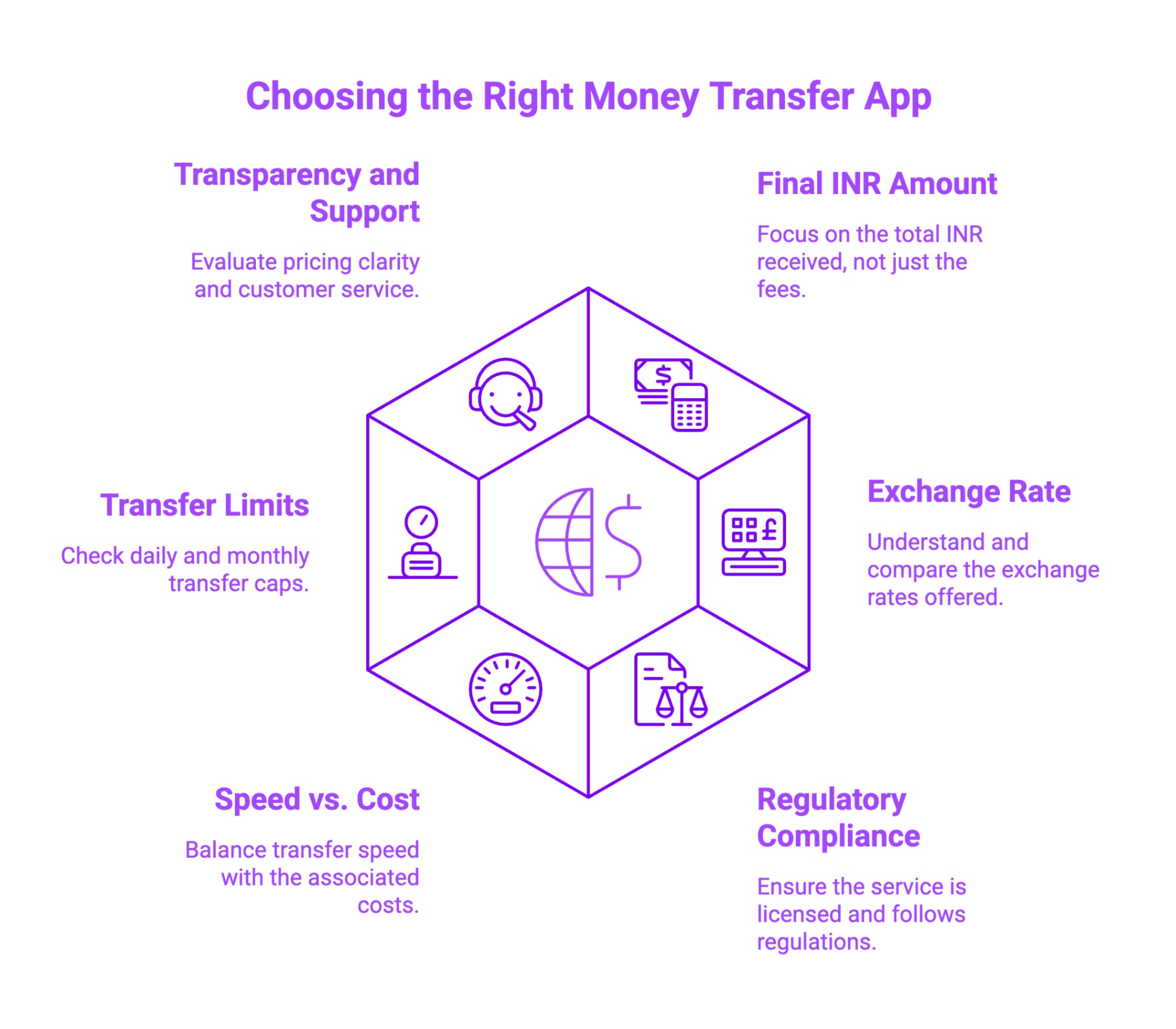 Infographic on Choosing the Right Money Transfer App