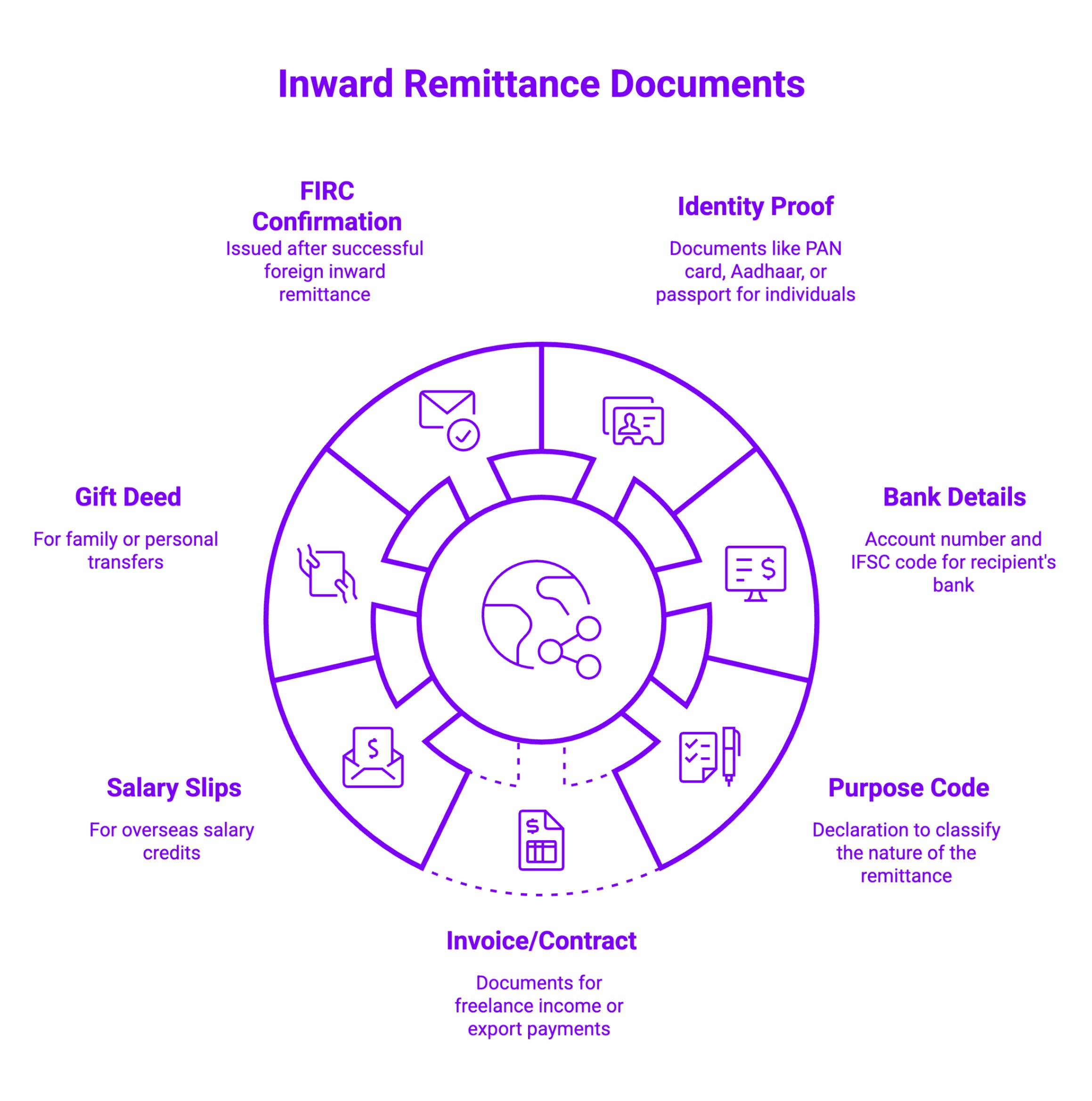Infographic on Inward Remittance Documents