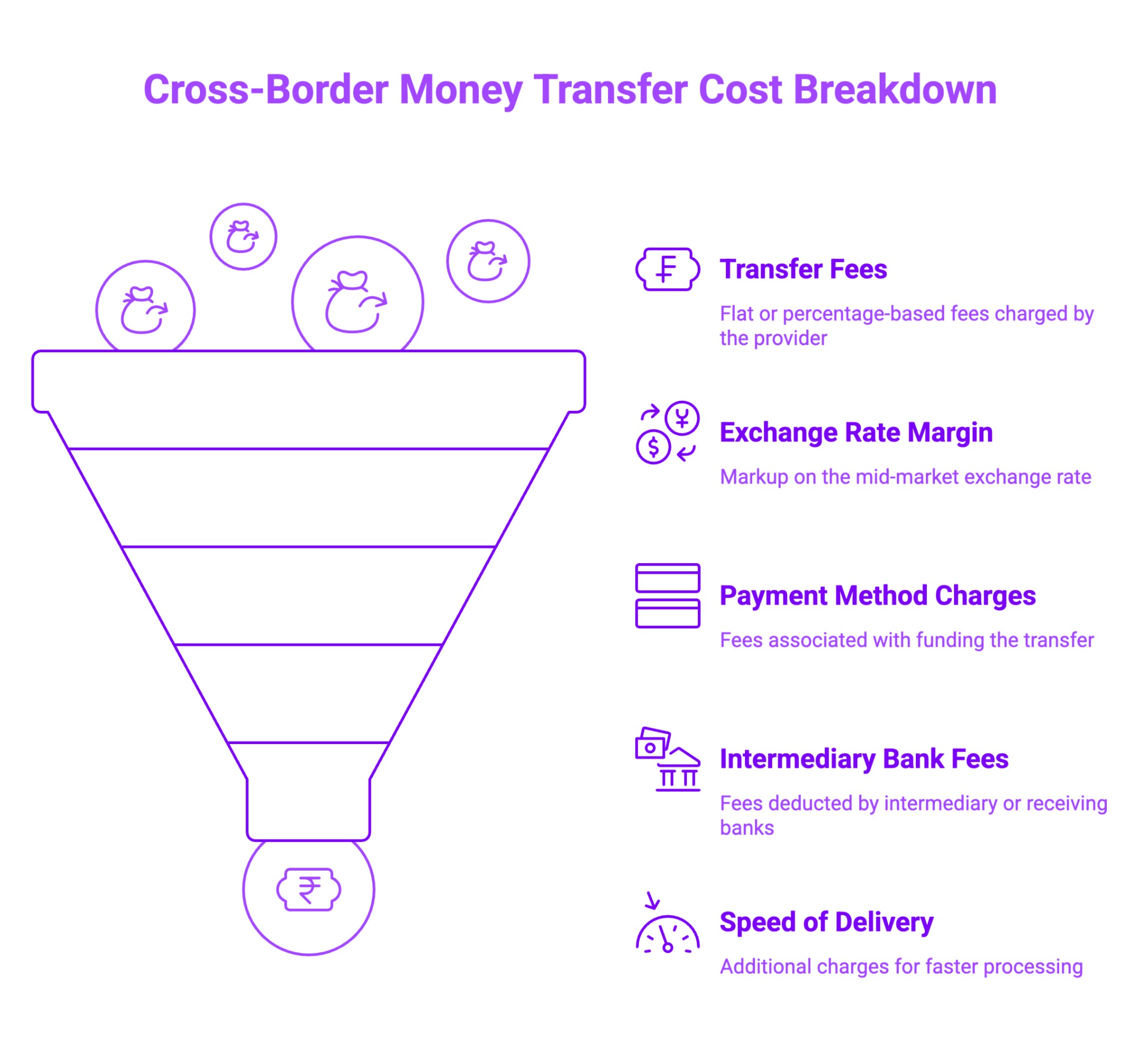 Infographic on Cross-Border Money Transfer Cost Breakdown