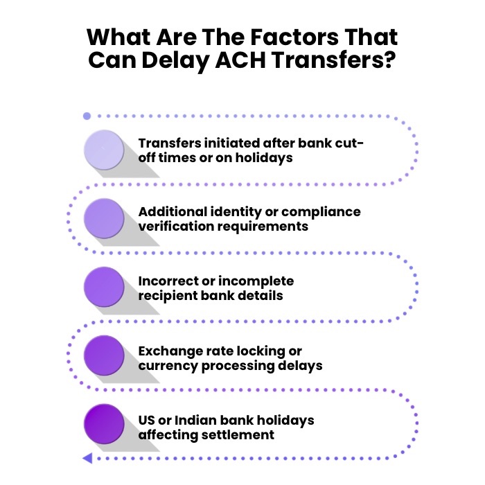 An Infographic on What Are The Factors That Can Delay ACH Transfers.