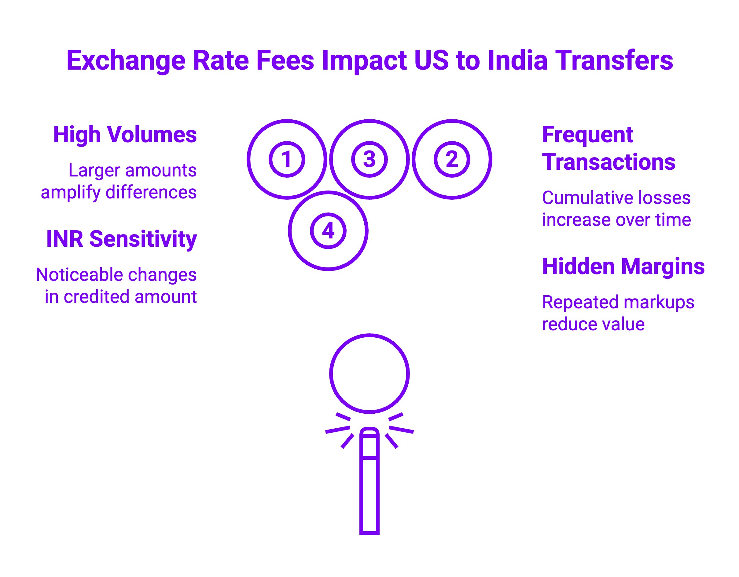 Infographic on Exchange Rate Fees Impact US to India Transfers
