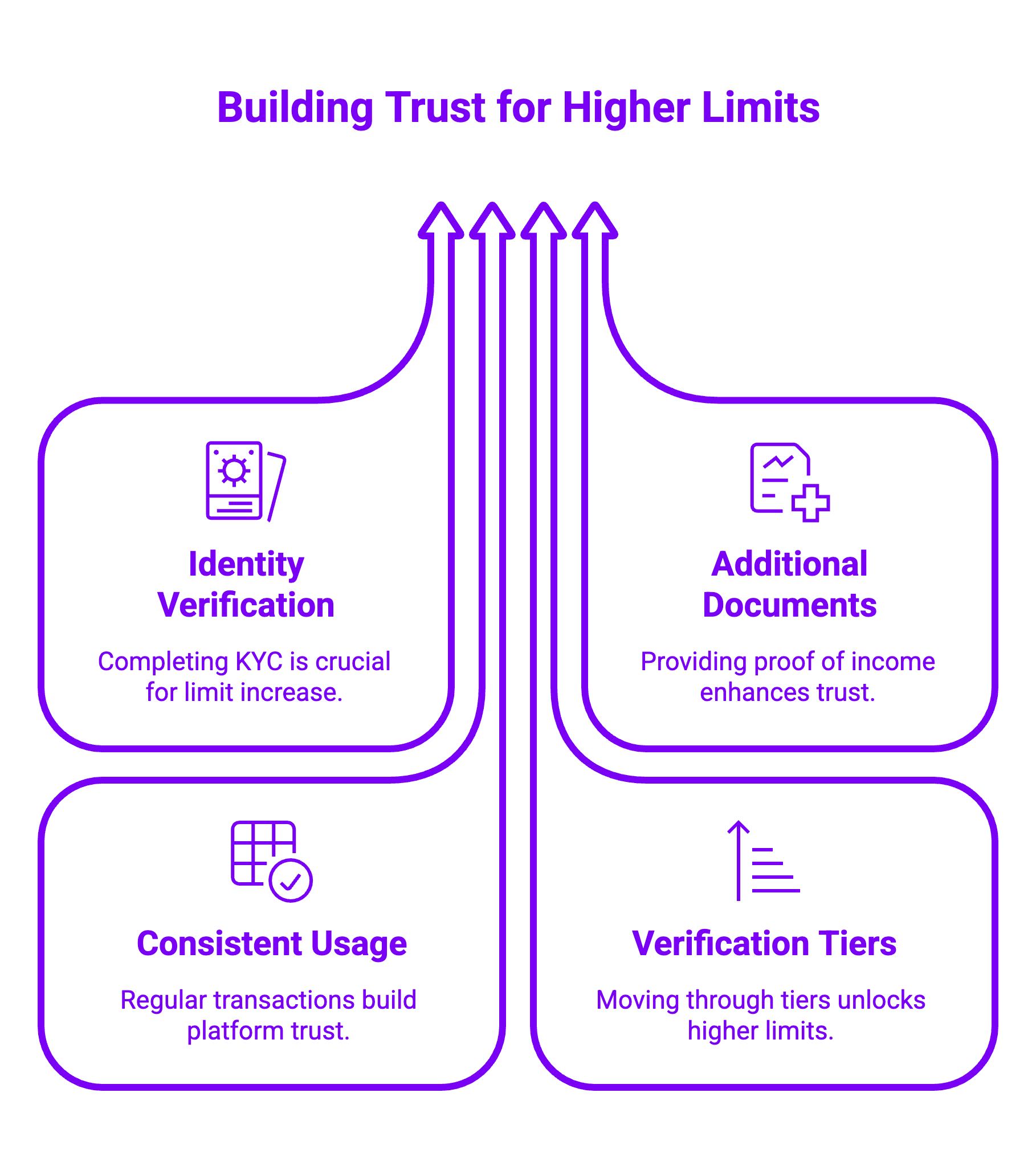 Infographic on Building Trust for Higher Limits