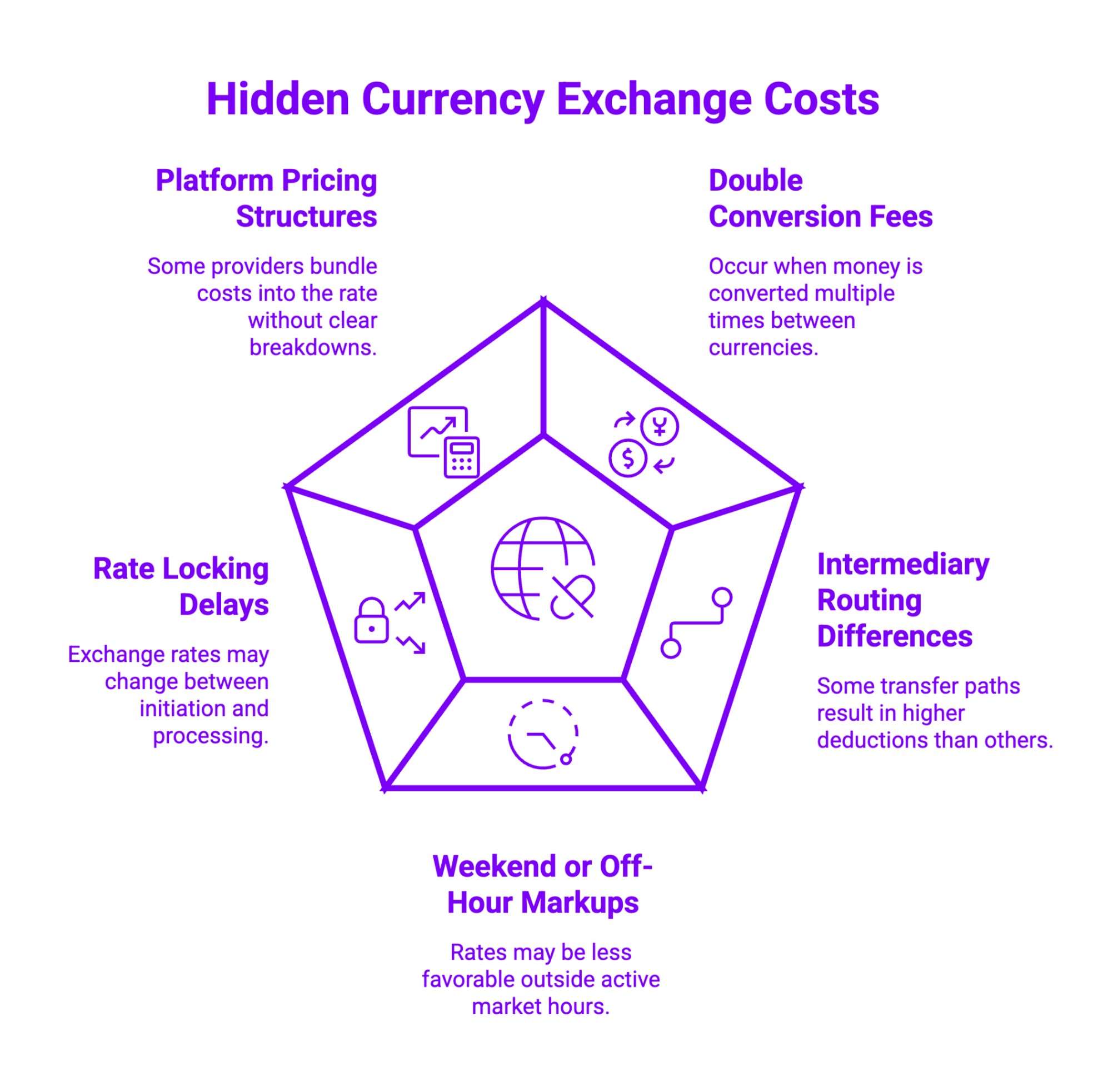 Infographic on Hidden Currency Exchange Costs