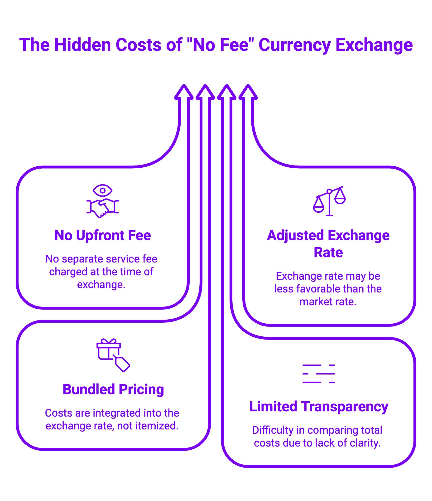 Infographic on The Hidden Costs of "No Fee" Currency Exchange
