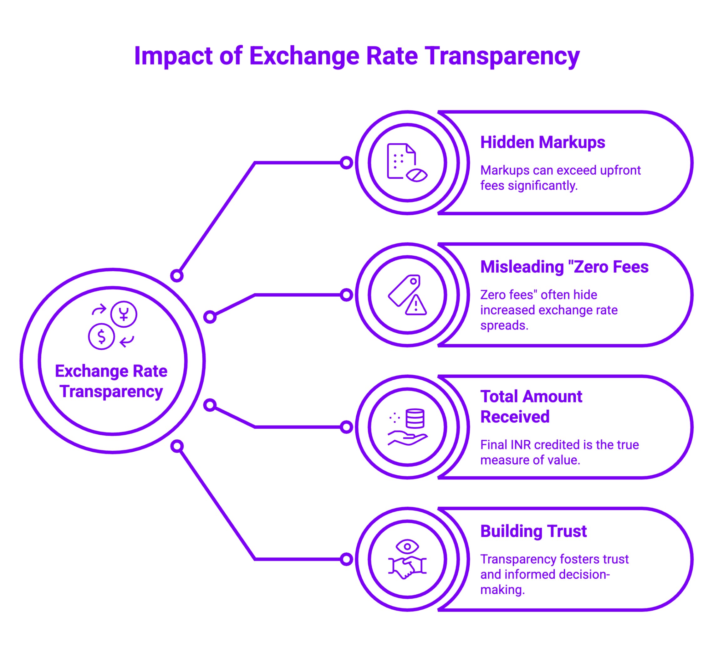 Infographic on Impact of Exchange Rate Transparency