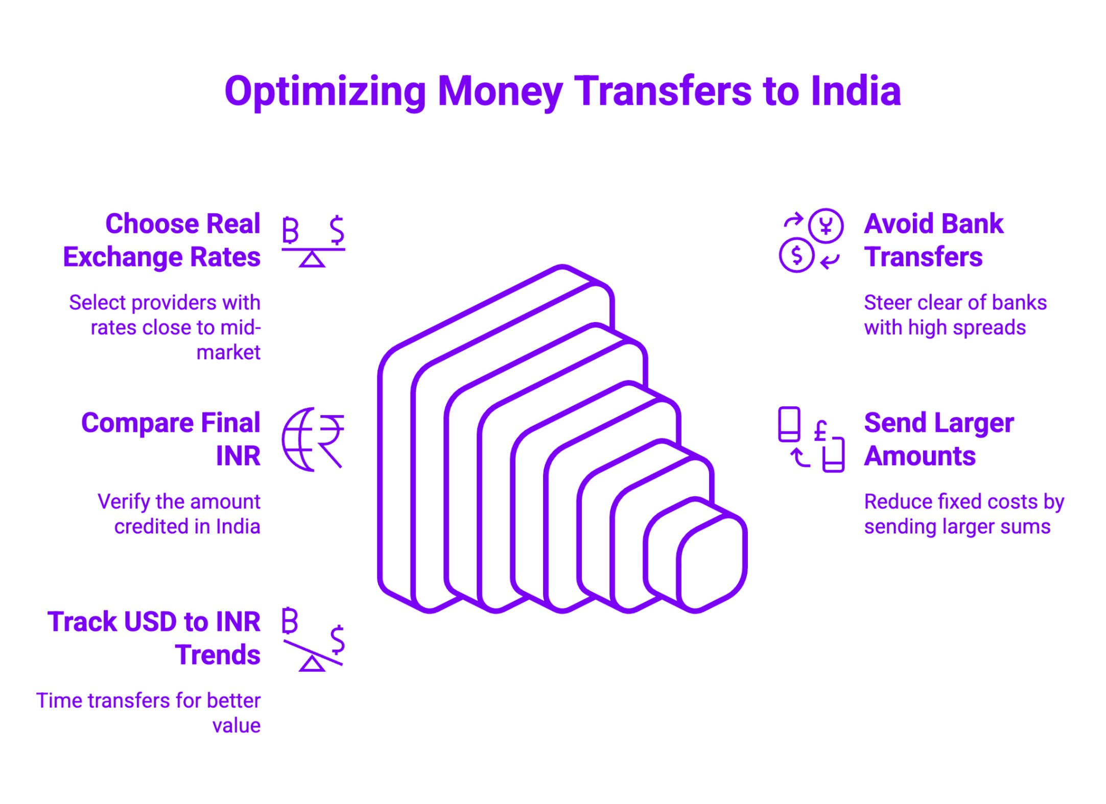 Infographic on Optimizing Money Transfers to India