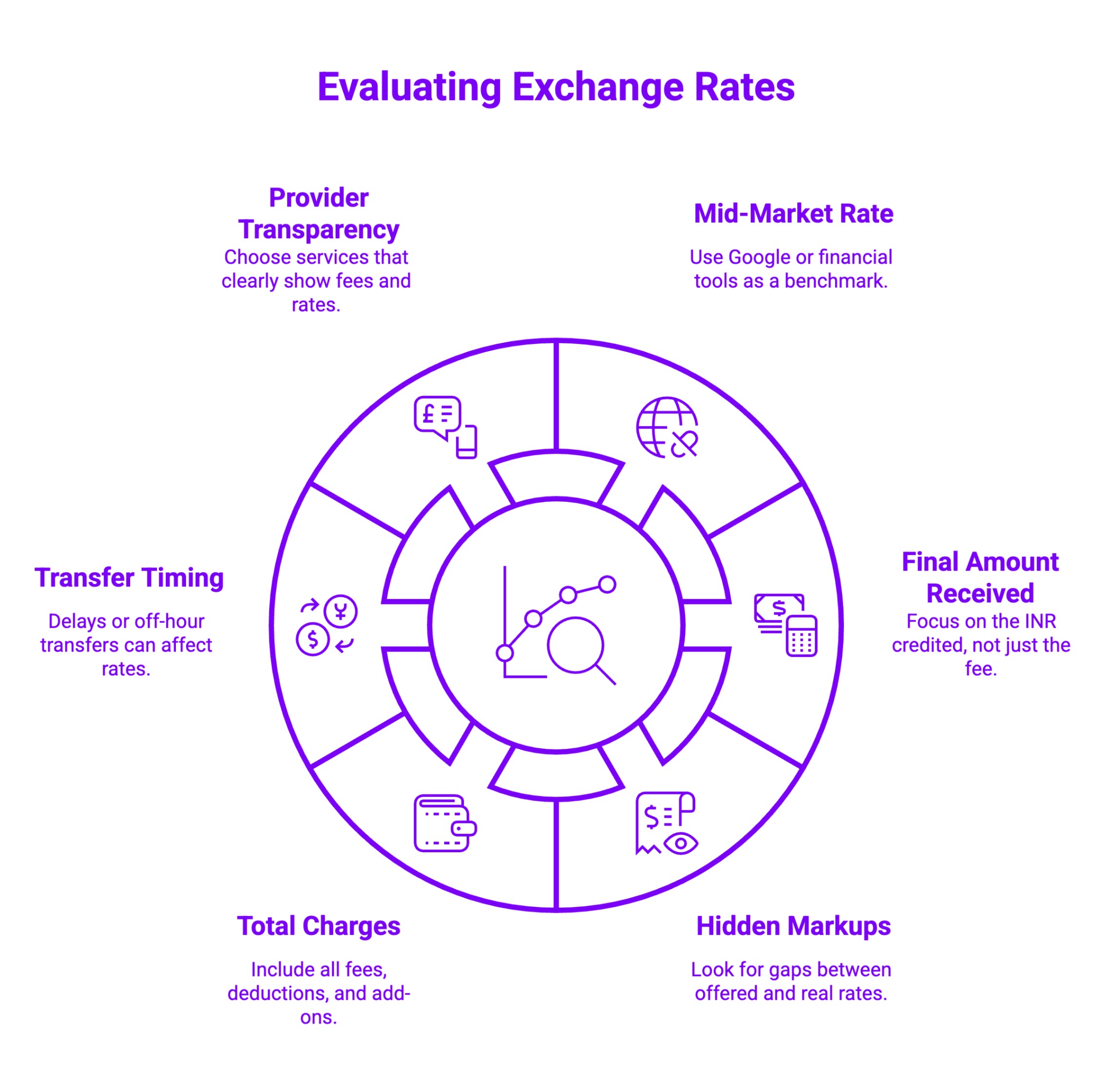 Infographic on Evaluating Exchange Rates