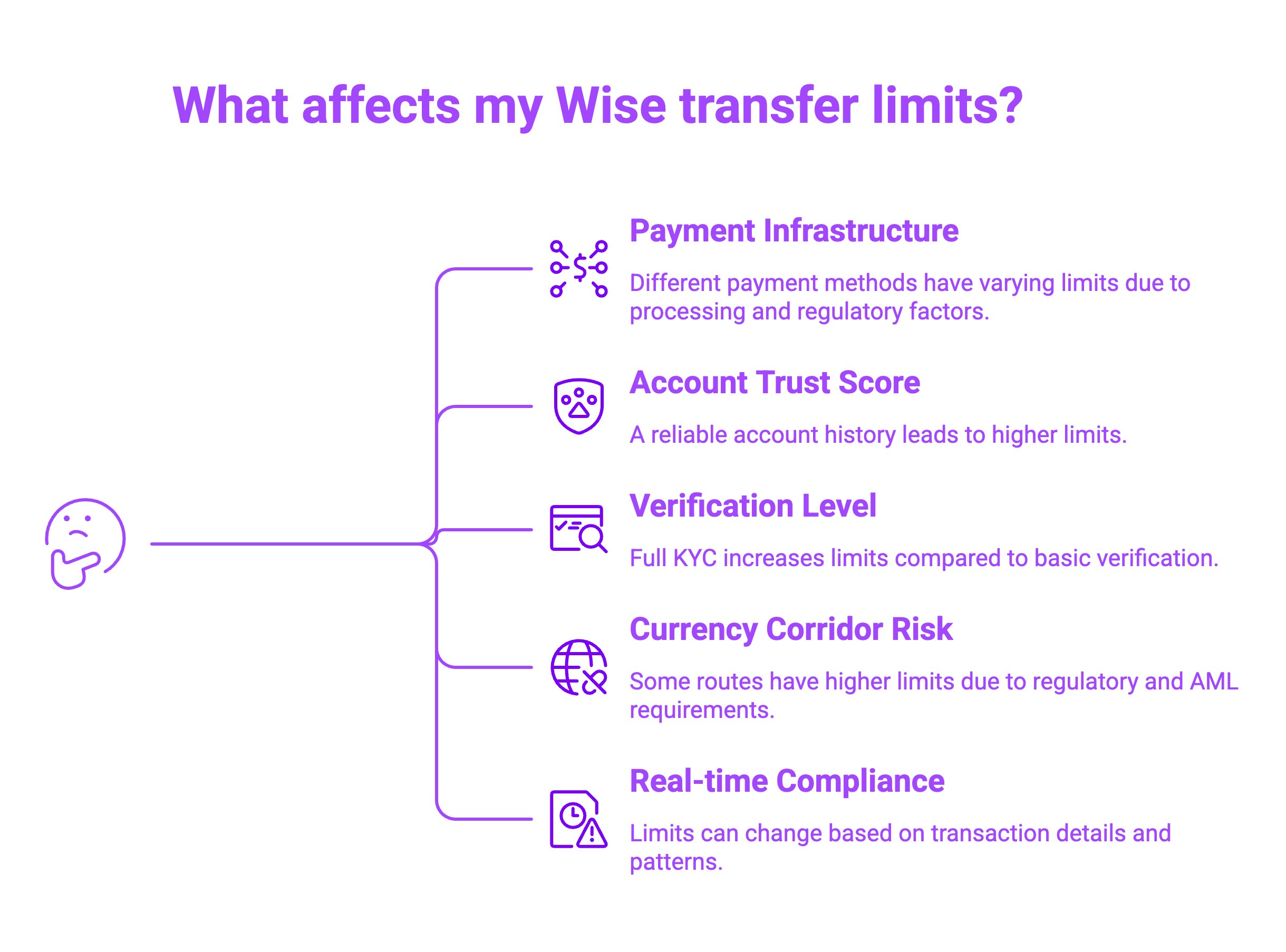 Infographic on What affects the Wise transfer limits