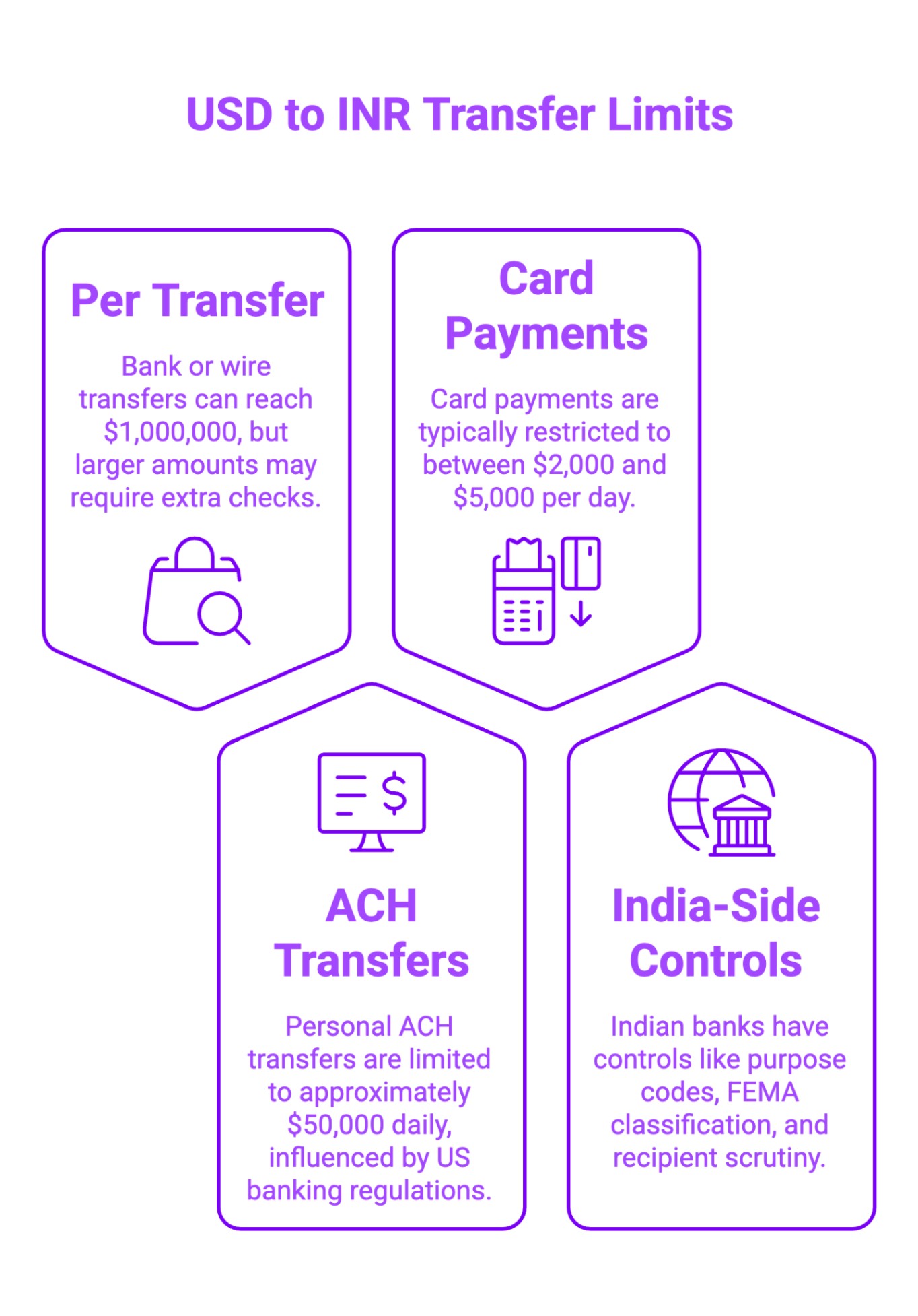 Infographic on USD to INR Transfer Limits