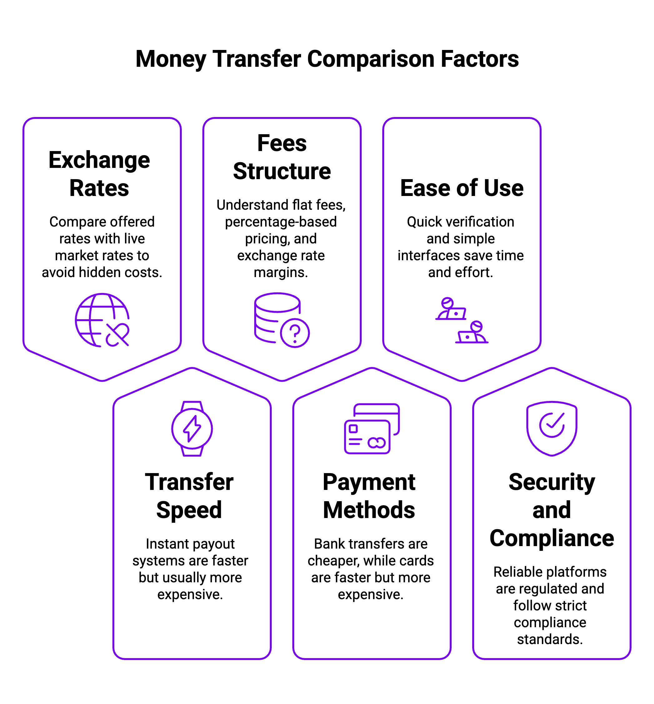 Money Transfer Comparison Factors