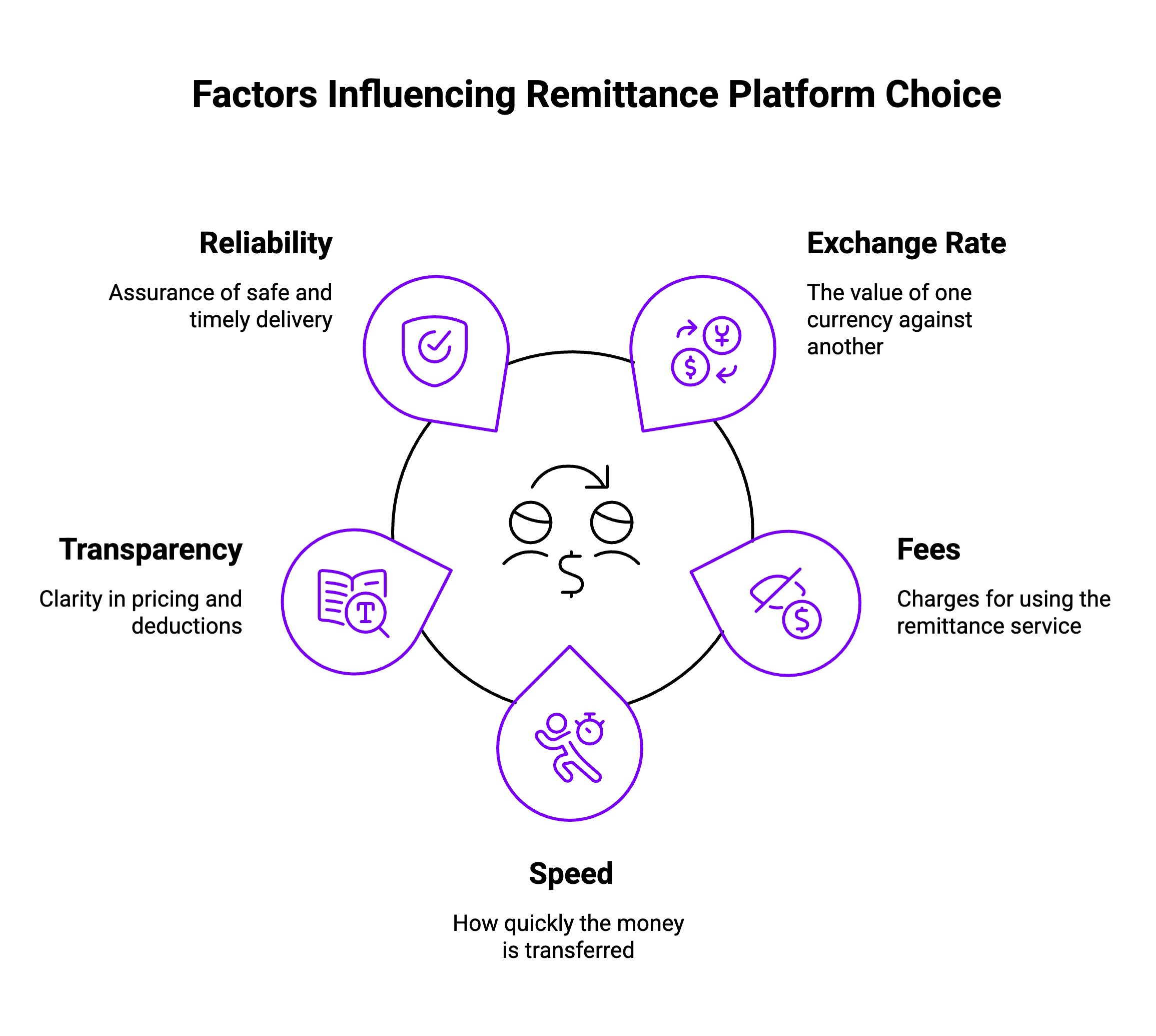 Factors Influencing Remittance Platform Choice