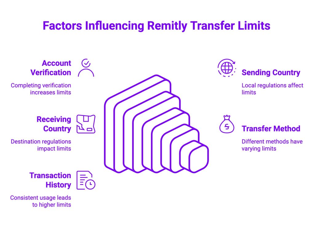 What You Need to Know About Remitly Transfer Limit in 2026?