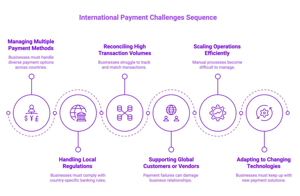 Infographic on International Payment Challenges Sequence