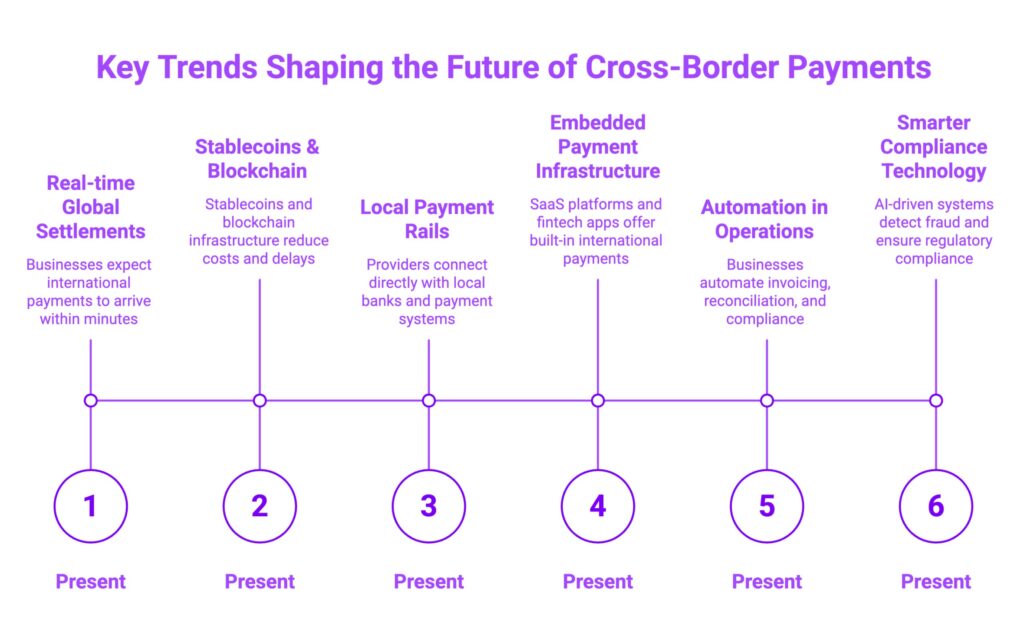Infographic on Key Trends Shaping the Future of Cross-Border Payments