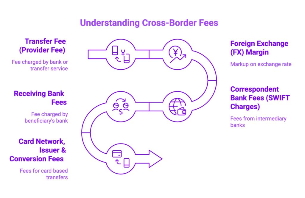 Infographic on Understanding Cross-Border Fees