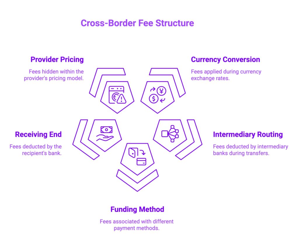 Infographic on Cross-border fee structure