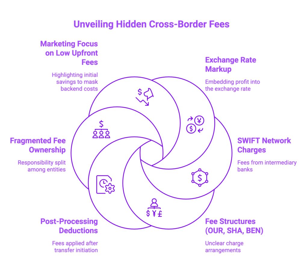 Infographic on Unveiling Hidden Cross-Border Fees